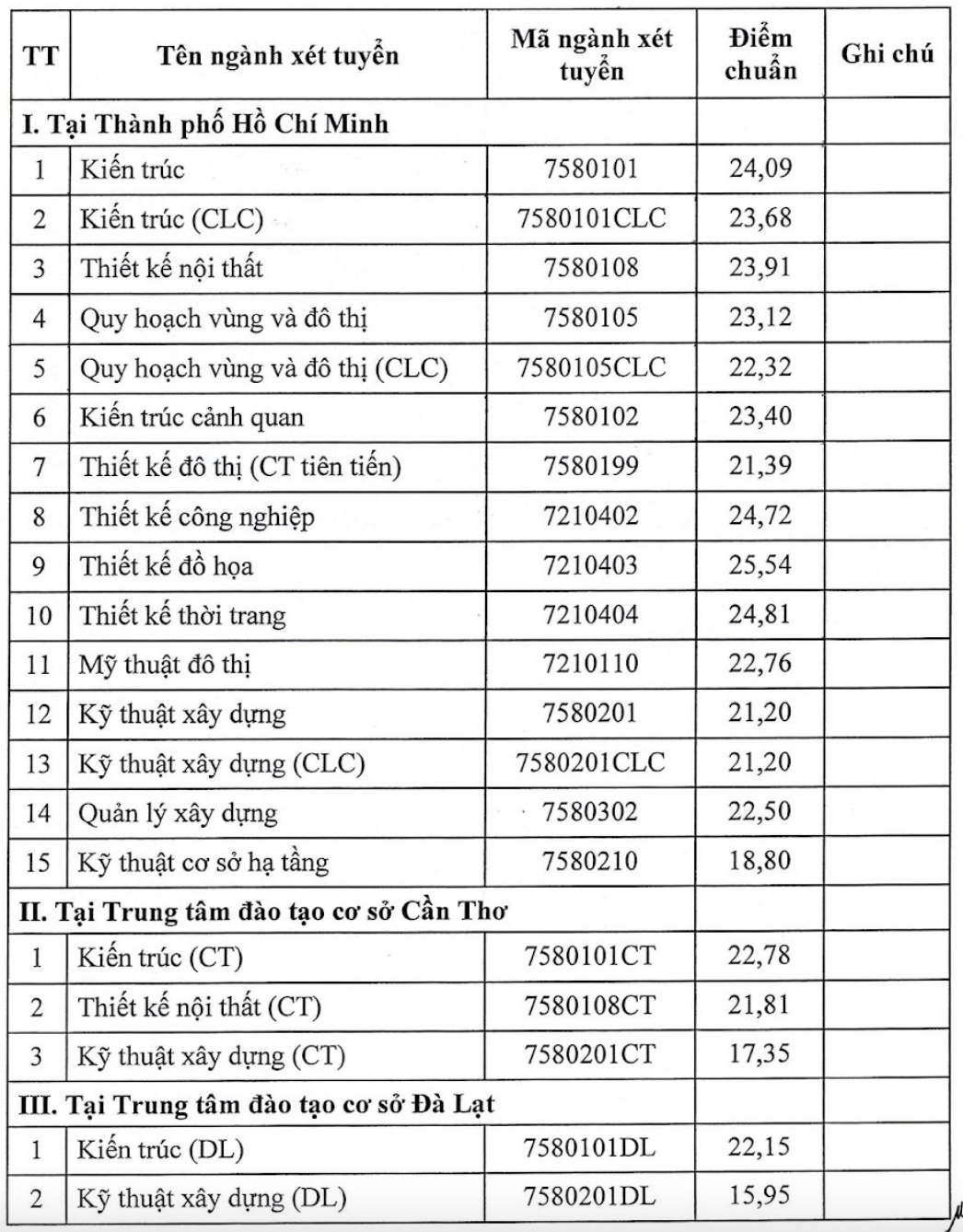 Điểm chuẩn Đại học Kiến trúc TP.HCM 2024 - 1