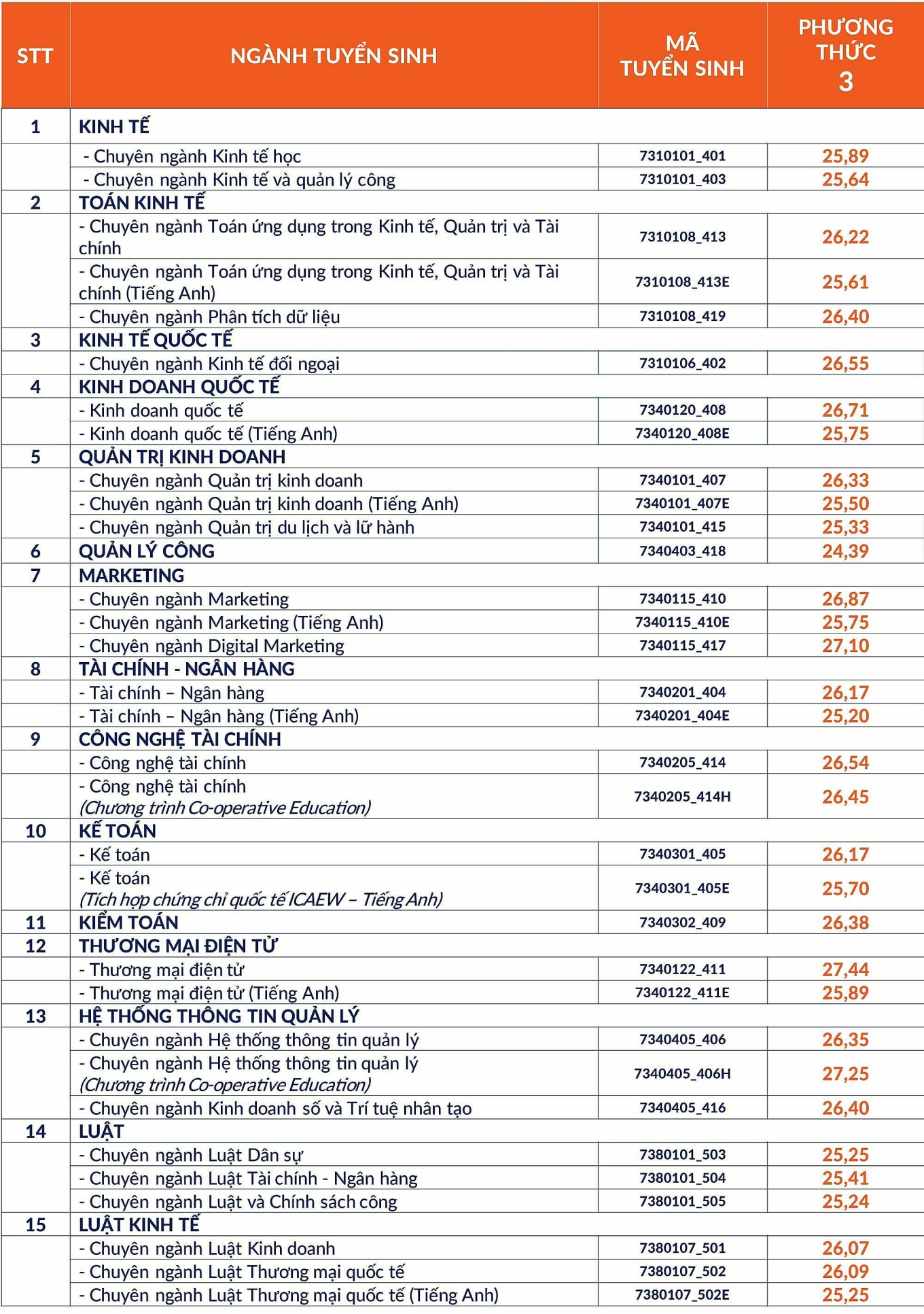 Điểm chuẩn các trường đại học ngành Kinh tế 2024, cao nhất 28,5 điểm - 17