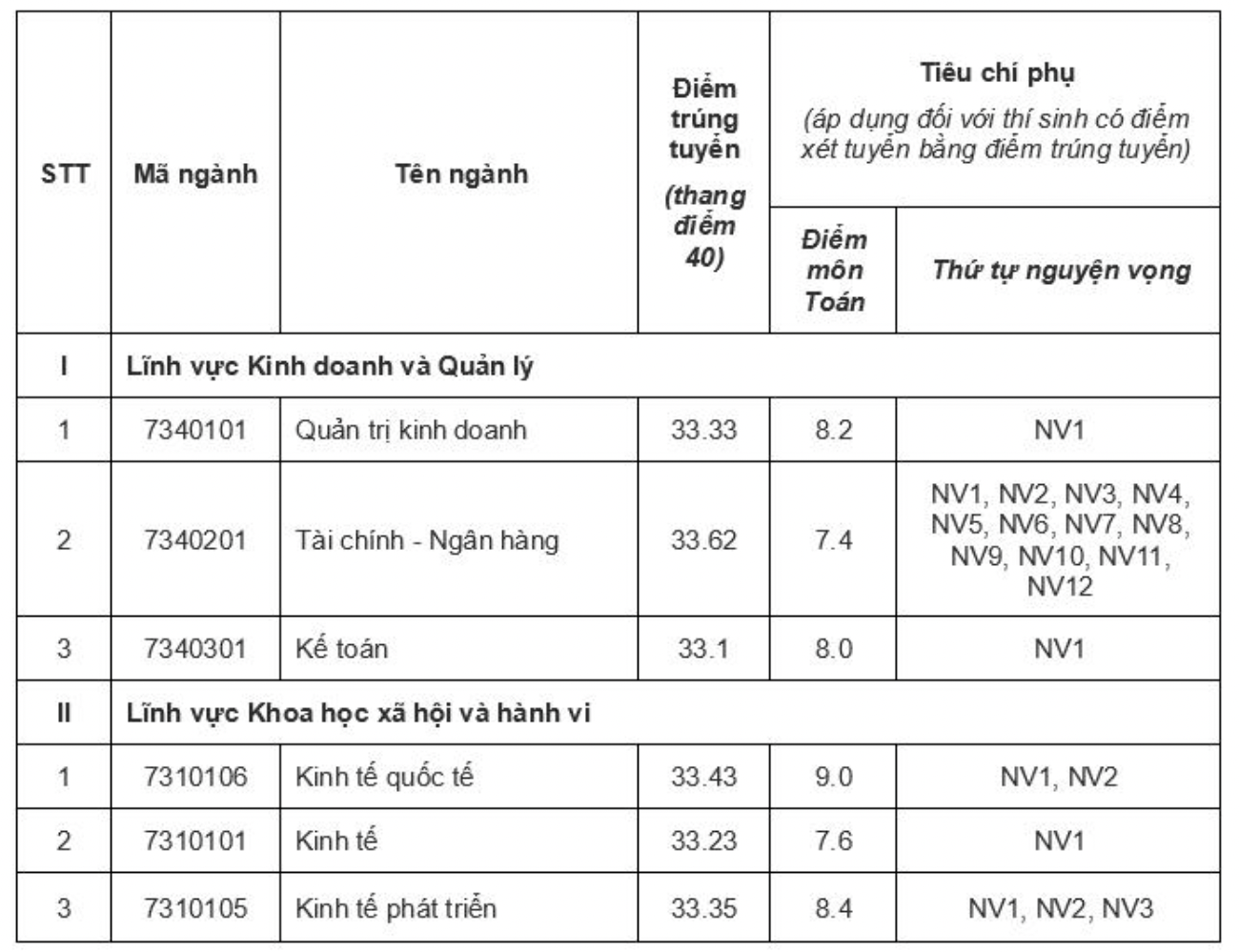 Điểm chuẩn các trường đại học ngành Kinh tế 2024, cao nhất 28,5 điểm - 5