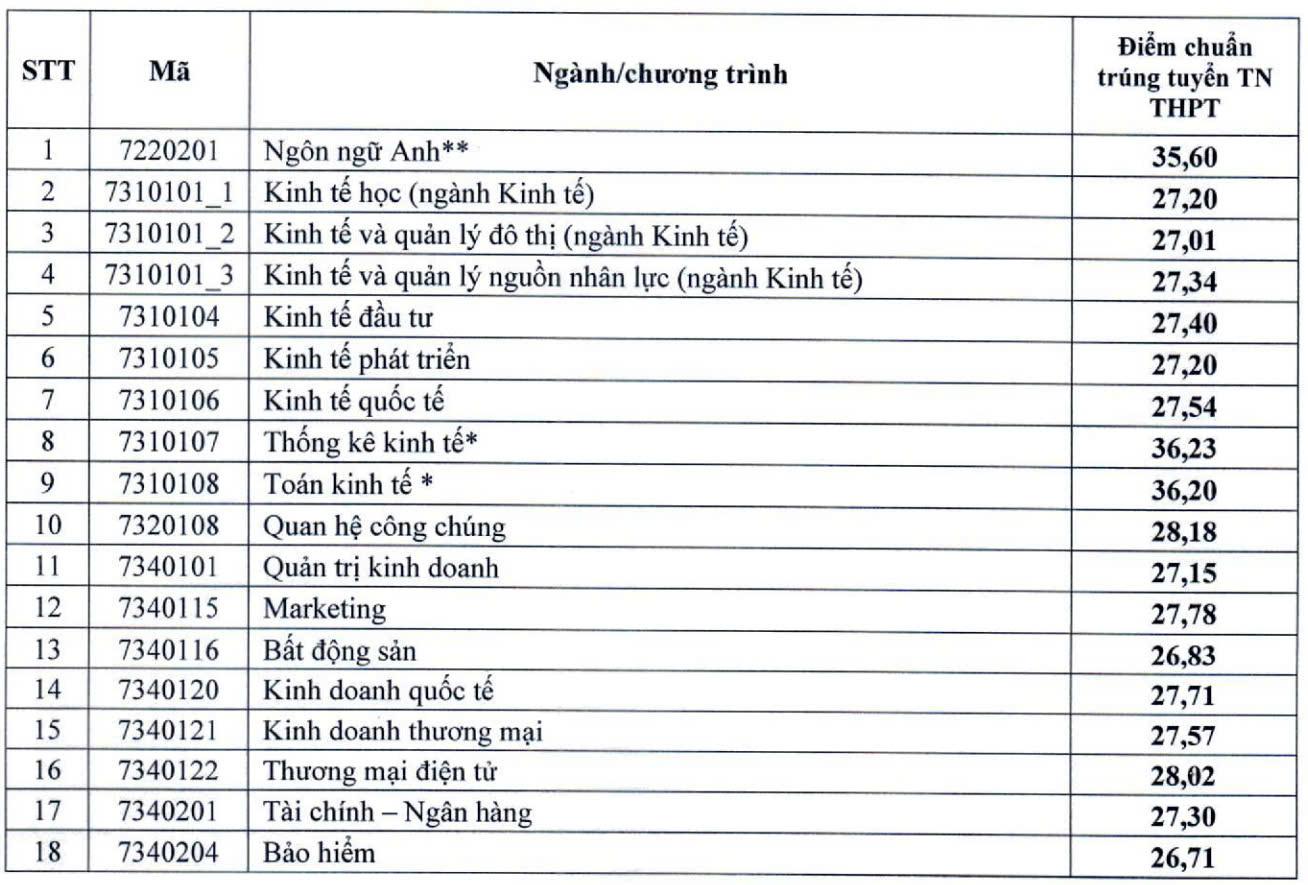 Điểm chuẩn các trường đại học ngành Kinh tế 2024, cao nhất 28,5 điểm - 1