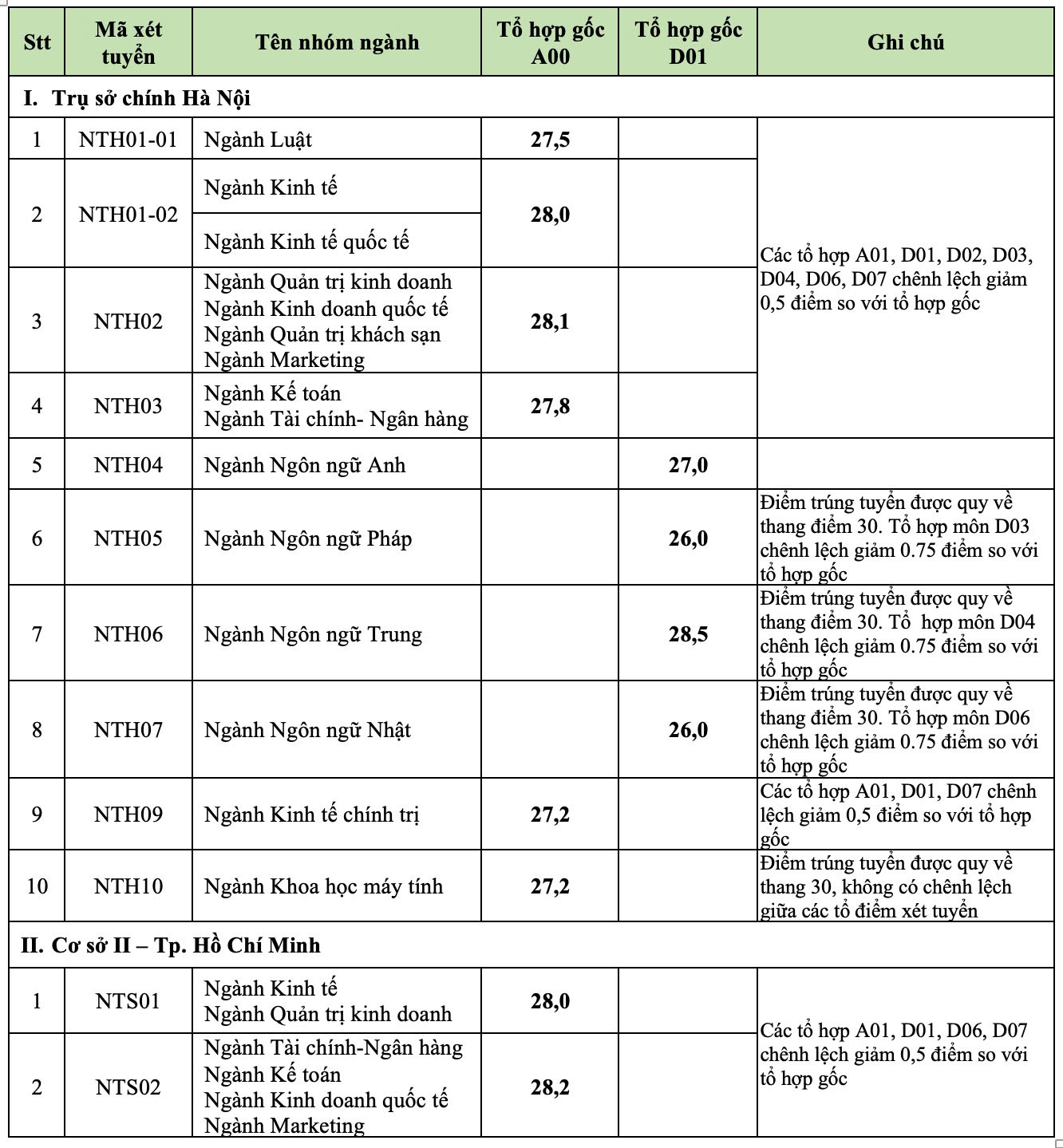 Điểm chuẩn các trường đại học ngành Kinh tế 2024, cao nhất 28,5 điểm - 6