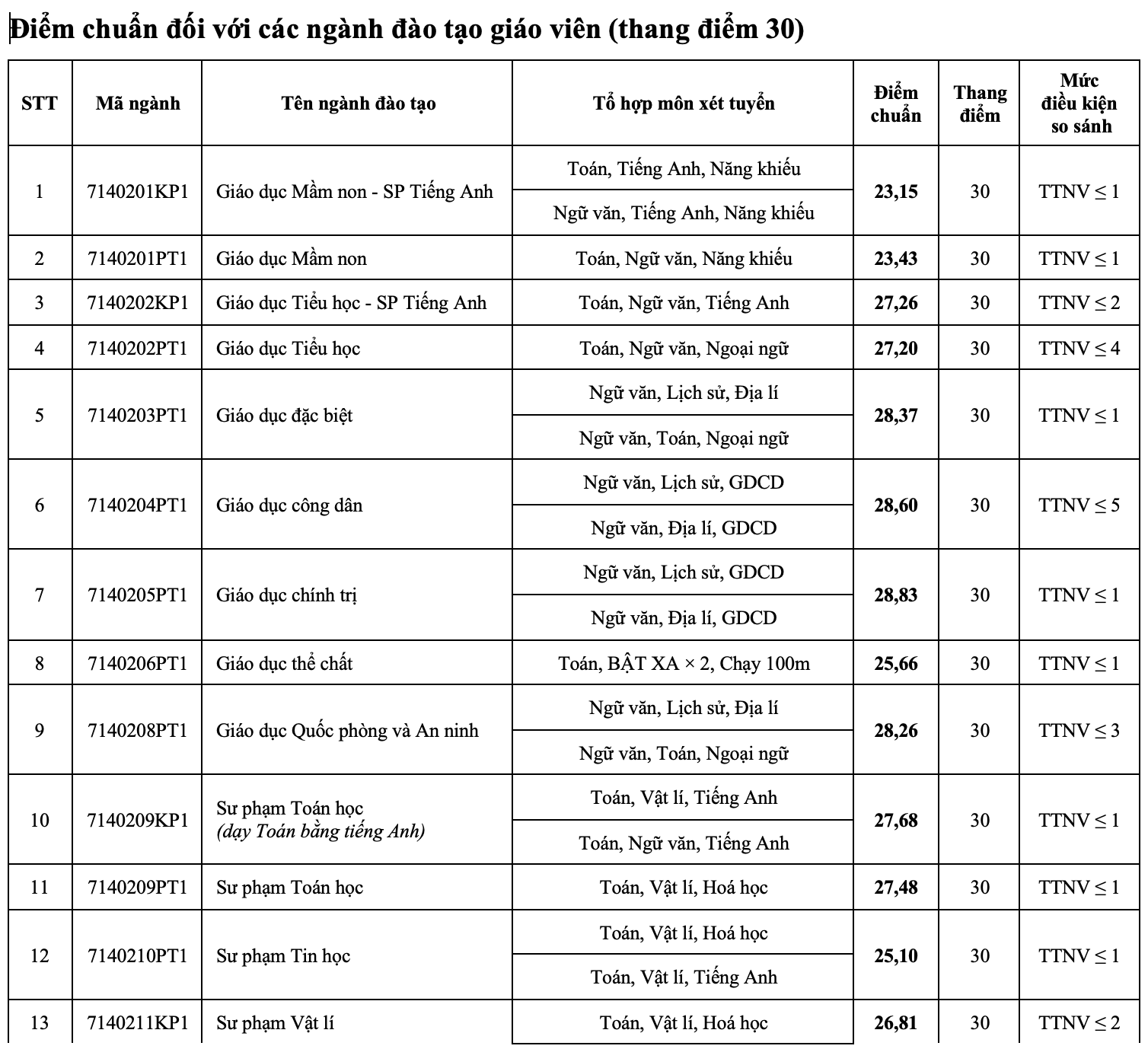 Điểm chuẩn Đại học Sư phạm Hà Nội: Ba ngành vượt ngưỡng 29 điểm - 1