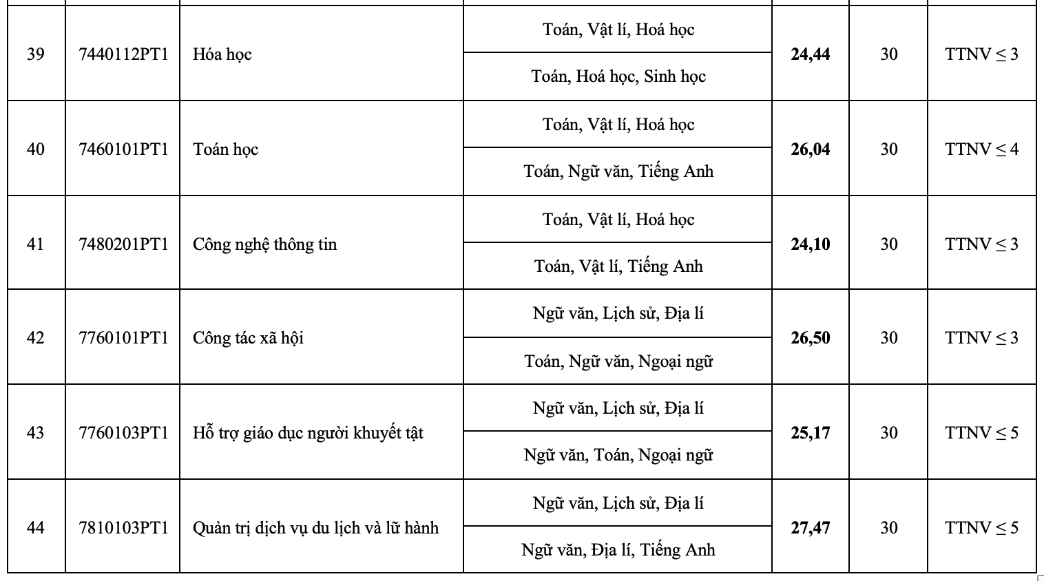 Điểm chuẩn Đại học Sư phạm Hà Nội: Ba ngành vượt ngưỡng 29 điểm - 4