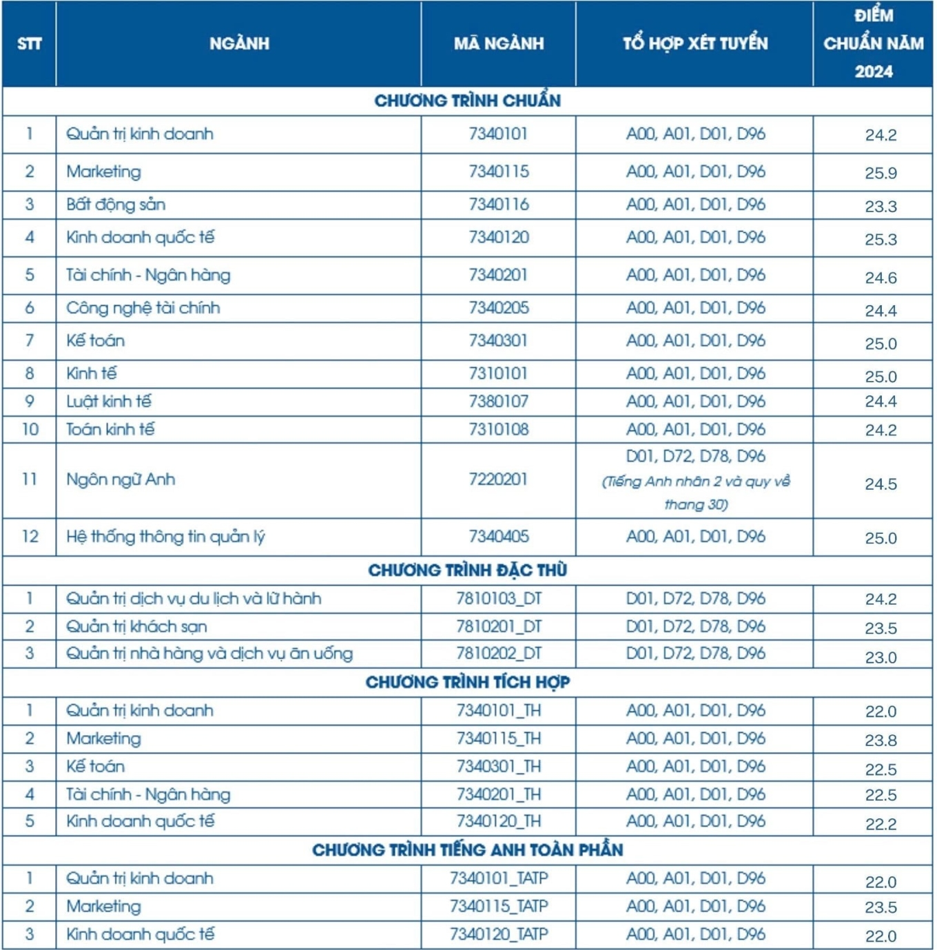 Điểm chuẩn các trường đại học ngành Kinh tế 2024, cao nhất 28,5 điểm - 19