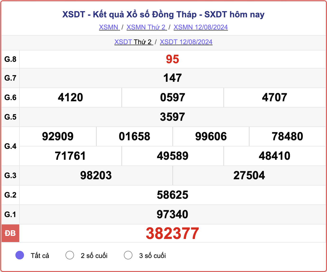 XSDT 12/8, kết quả xổ số Đồng Tháp hôm nay 12/8/2024.