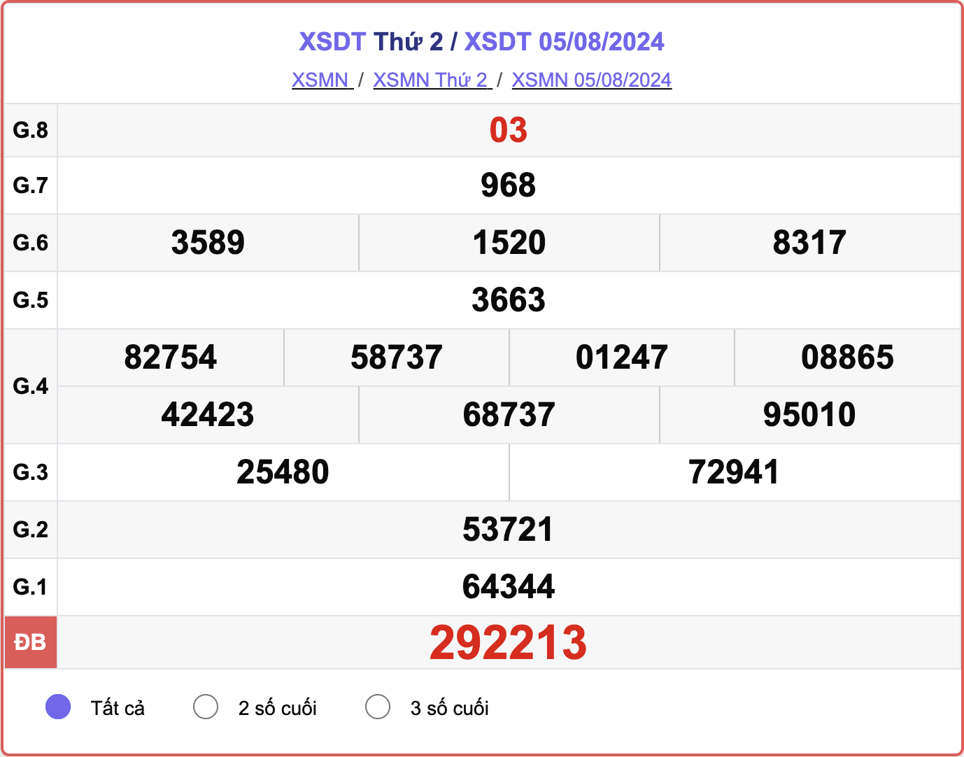 XSDT 5/8, kết quả xổ số Đồng Tháp hôm nay 5/8/2024.