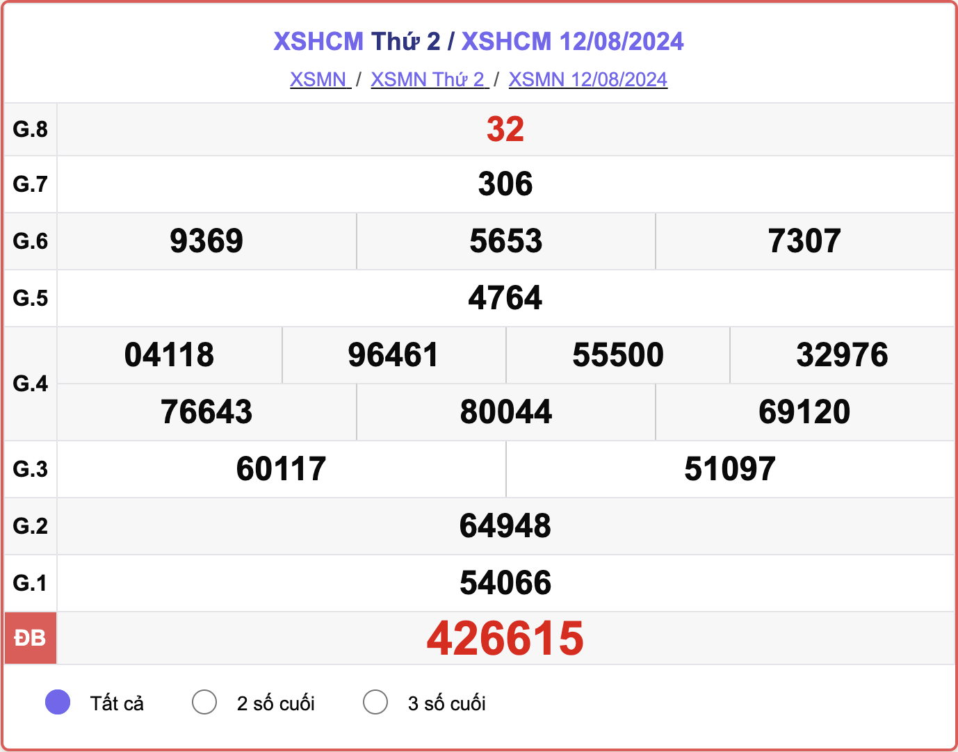 XSHCM 12/8, kết quả xổ số TP.HCM hôm nay 12/8/2024.
