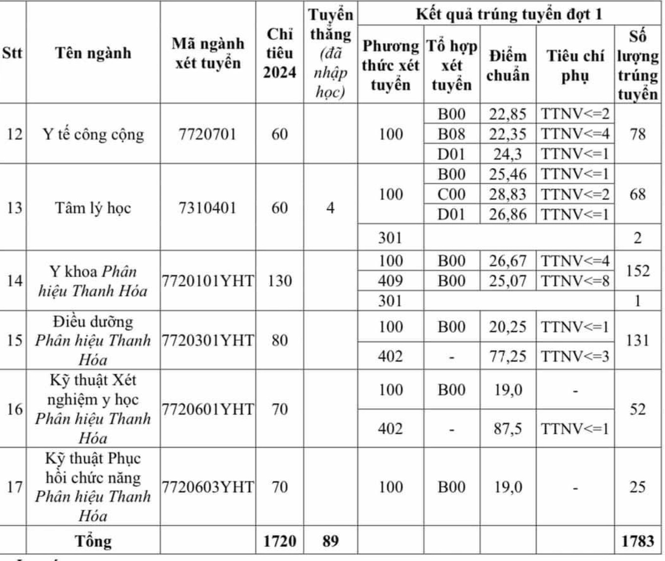 Điểm chuẩn Đại học Y Hà Nội 2024, cao nhất ngành Tâm lý 28,83 điểm - 2