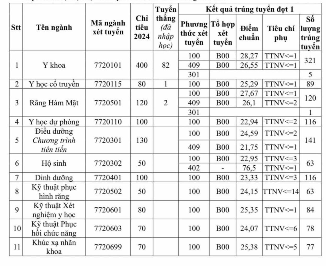 Điểm chuẩn Đại học Y Hà Nội 2024, cao nhất ngành Tâm lý 28,83 điểm - 1