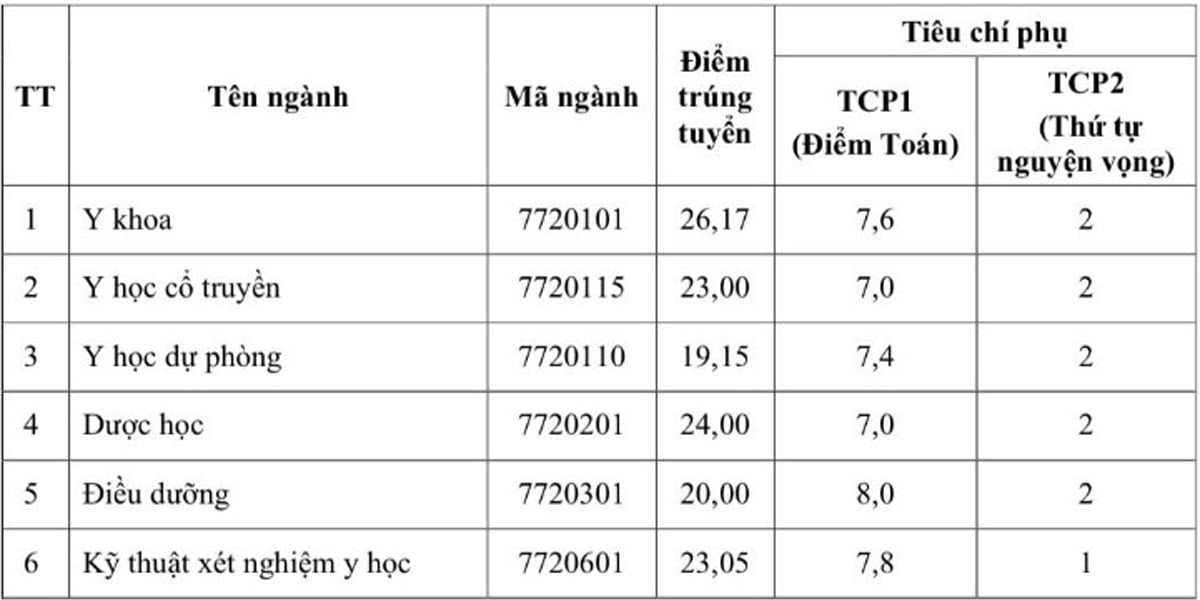 Đại học Y Dược Thái Bình chốt điểm chuẩn từ 19,15 đến 26,17 - 1