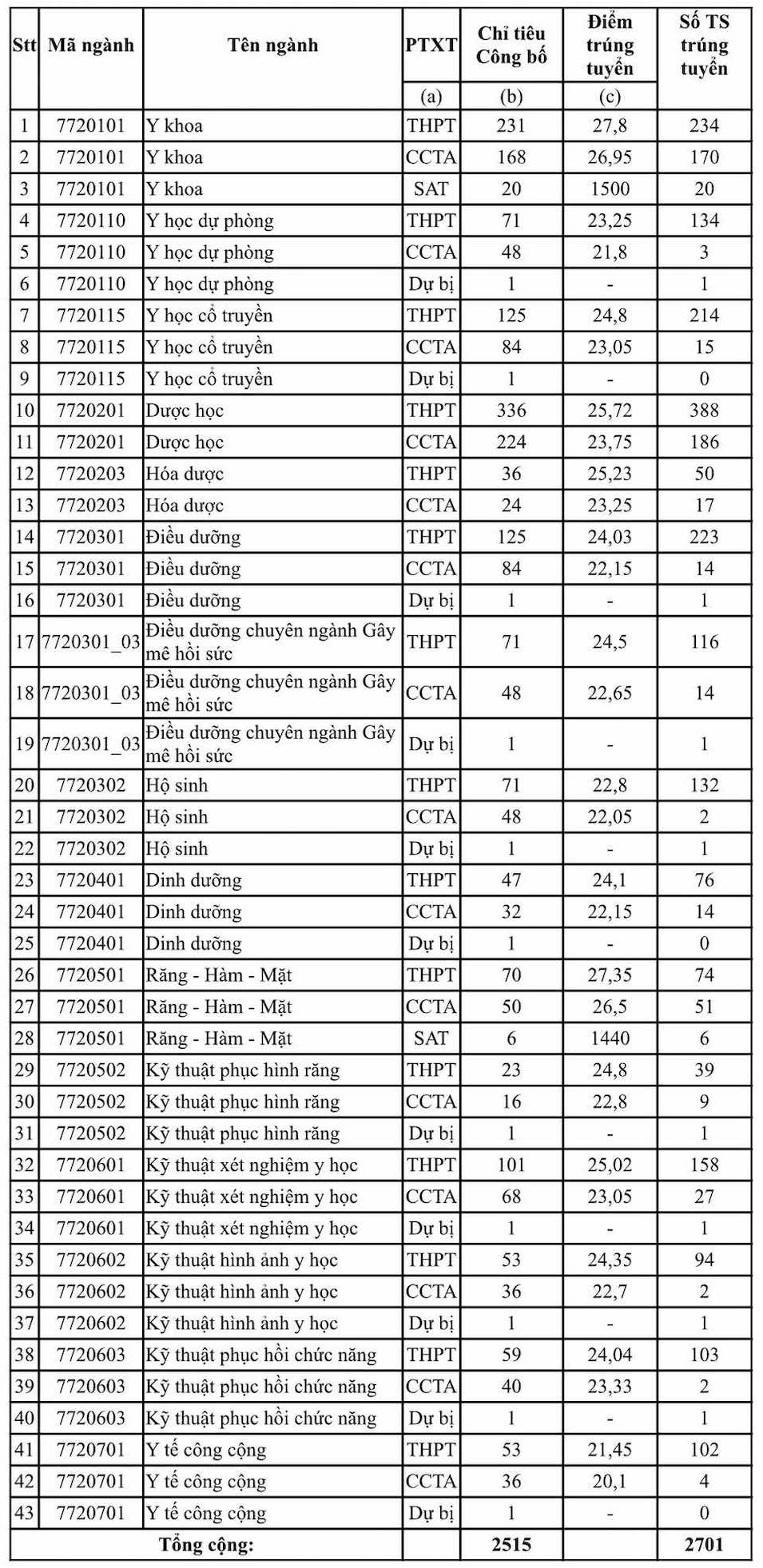 Điểm chuẩn Đại học Y Dược TP.HCM xấp xỉ 28 điểm - 1