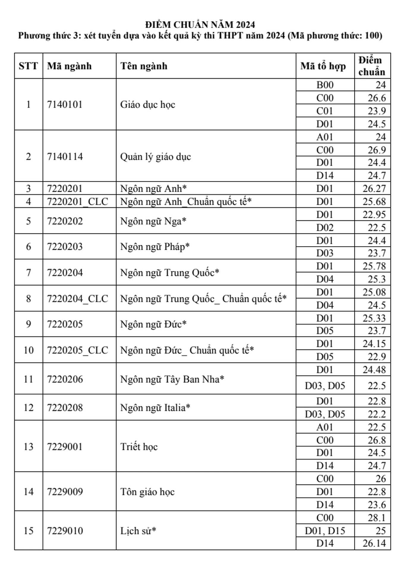 Điểm chuẩn Đại học Khoa học Xã hội Nhân văn TP.HCM tăng 5 điểm - 1