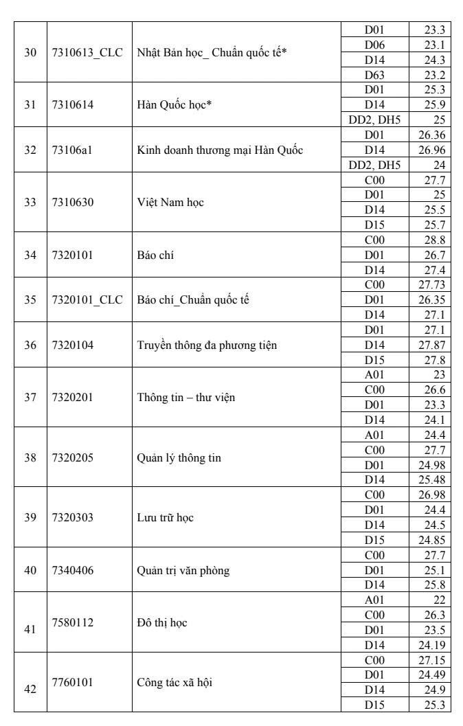 Điểm chuẩn Đại học Khoa học Xã hội Nhân văn TP.HCM tăng 5 điểm - 3