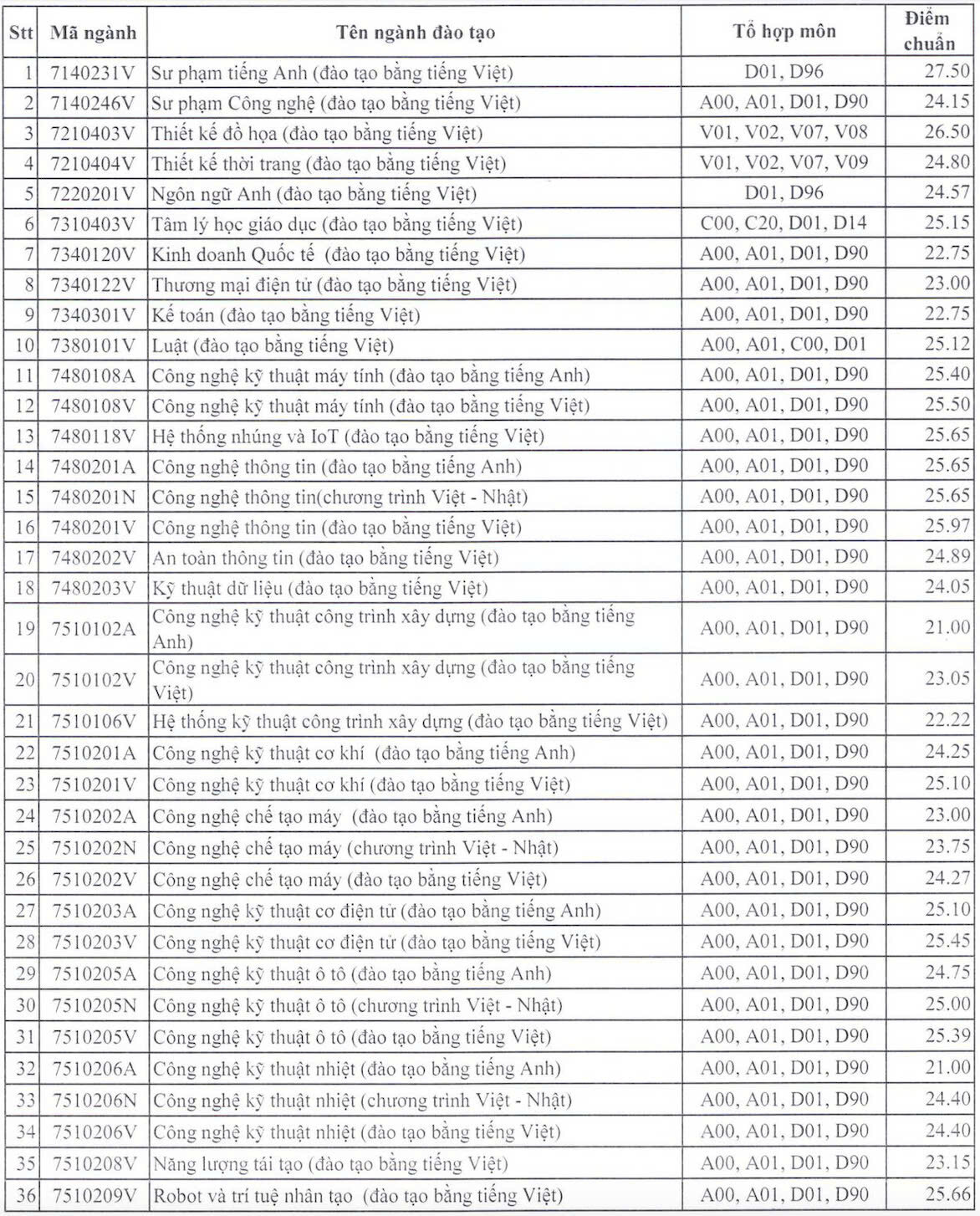 Điểm chuẩn trường Đại học Sư phạm Kỹ thuật TP.HCM cao nhất 27,5 - 1