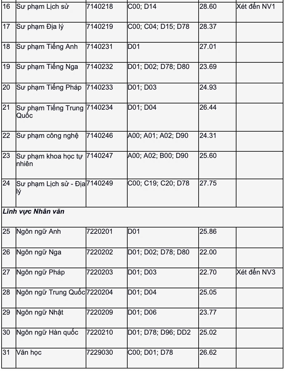 Điểm chuẩn trường Đại học Sư phạm TP.HCM cao nhất 28,6  - 2