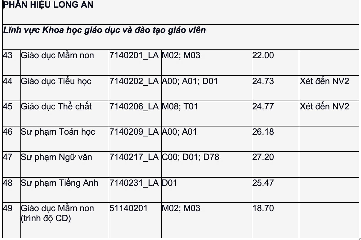 Điểm chuẩn trường Đại học Sư phạm TP.HCM cao nhất 28,6  - 4