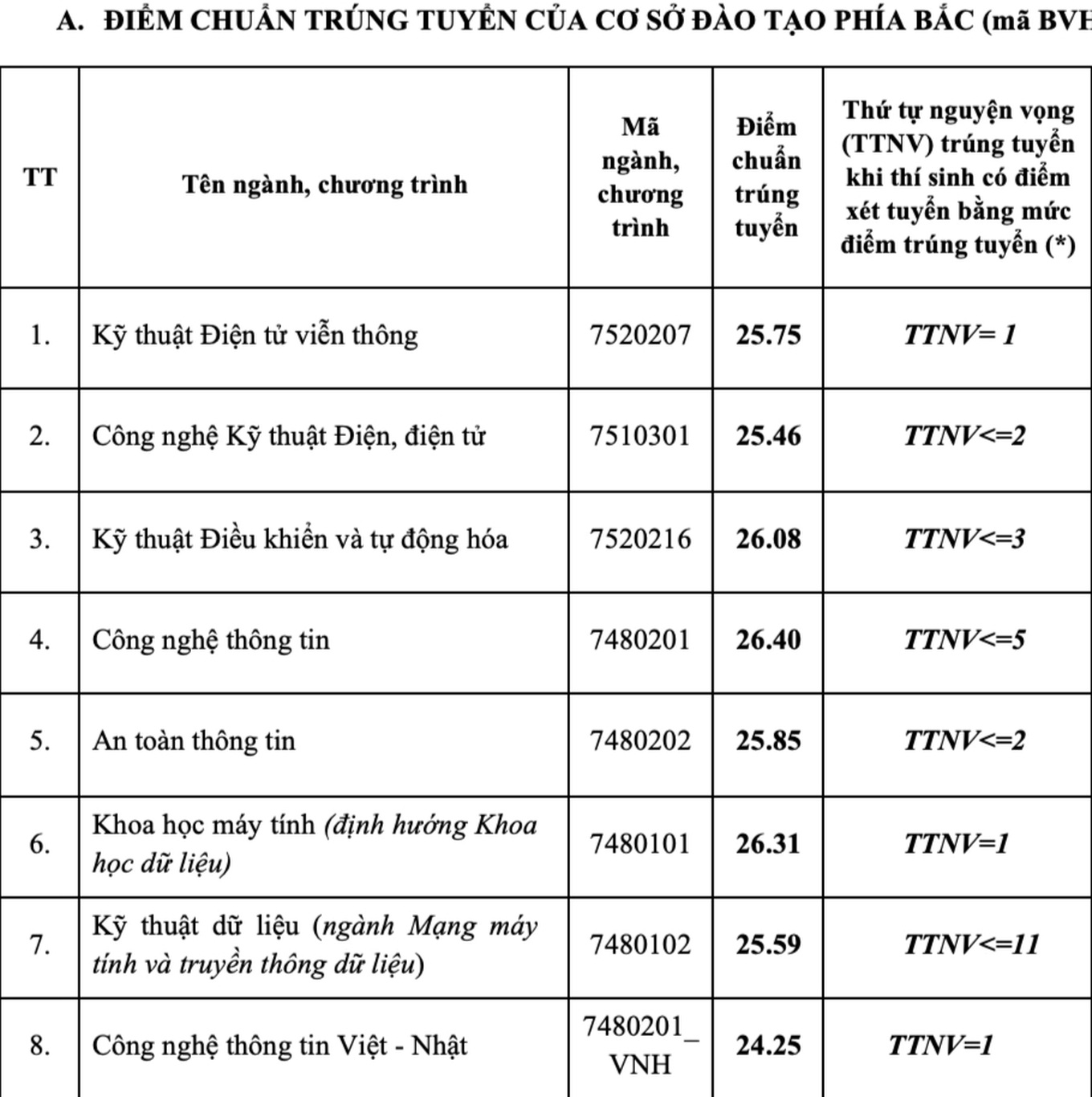 Điểm chuẩn Học viện Công nghệ Bưu chính viễn thông 2024 giảm - 1