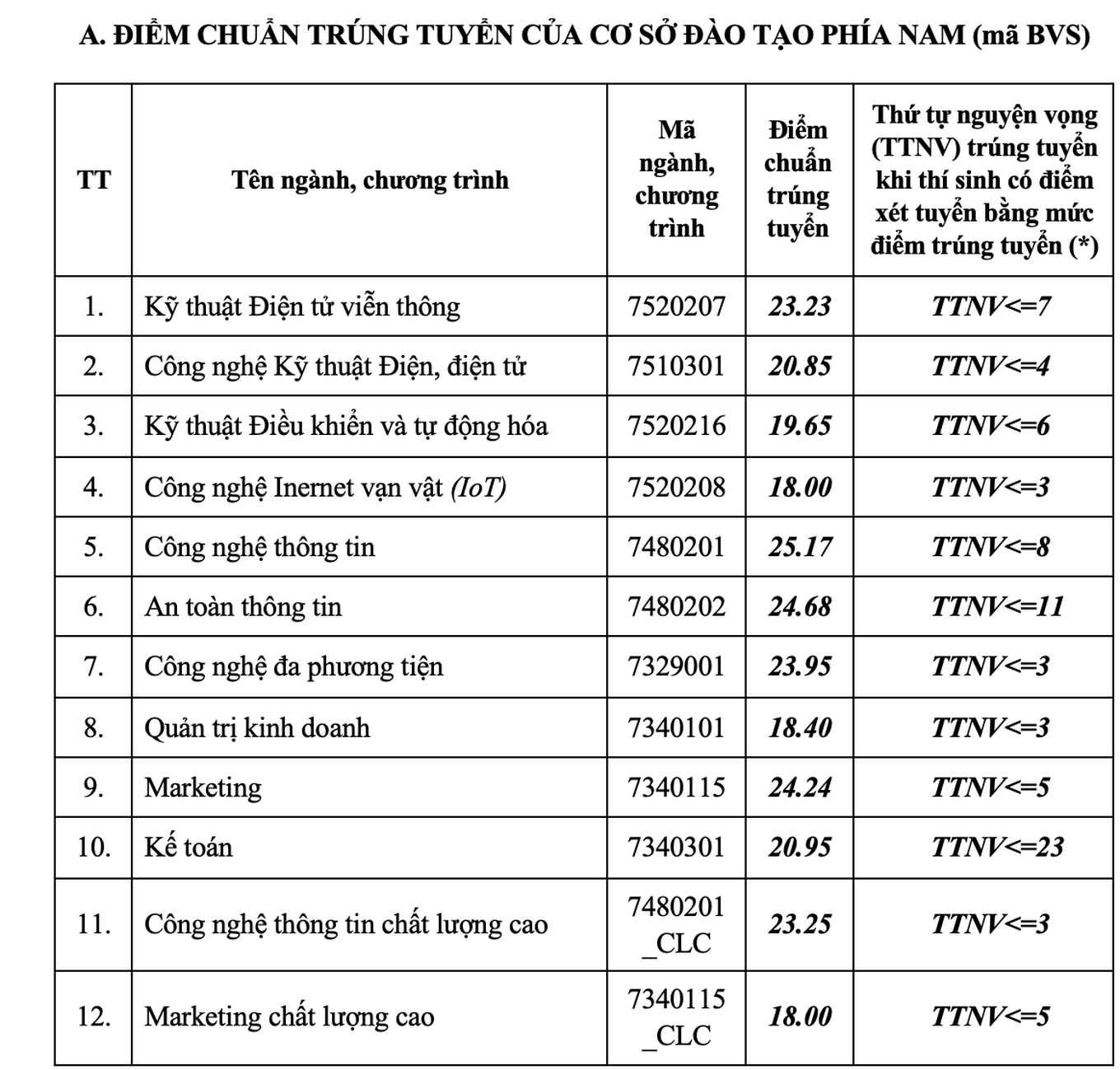 Điểm chuẩn Học viện Công nghệ Bưu chính viễn thông 2024 giảm - 3