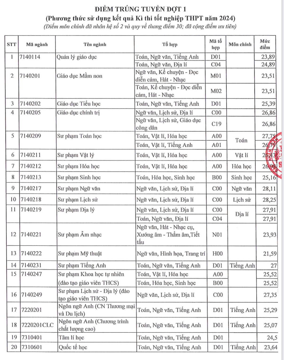 Điểm chuẩn trường Đại học Sài Gòn cao nhất 28,25 - 1