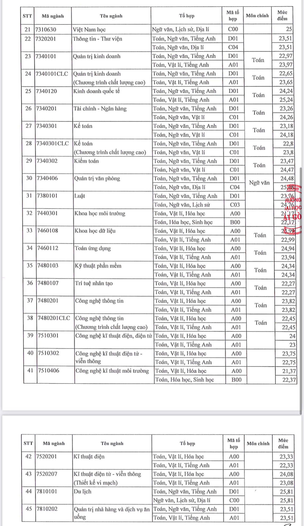 Điểm chuẩn trường Đại học Sài Gòn cao nhất 28,25 - 2