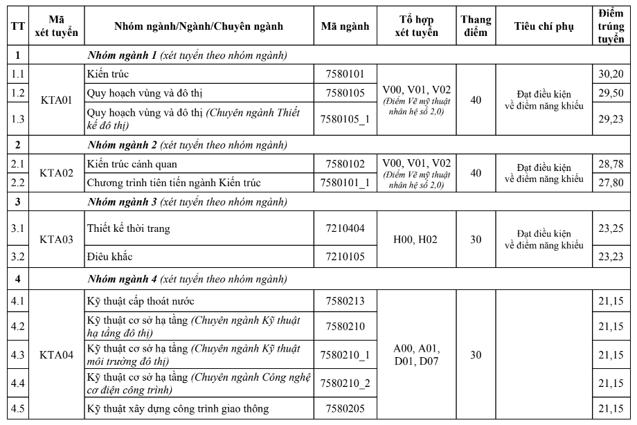 Gần 7 điểm/môn đỗ vào Đại học Kiến trúc Hà Nội 2024 - 1