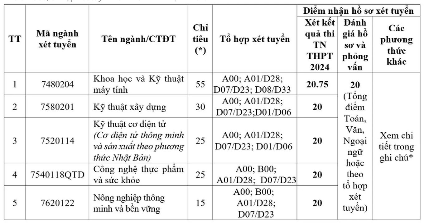 13 trường đại học đầu tiên công bố xét tuyển bổ sung đợt 2 - 5