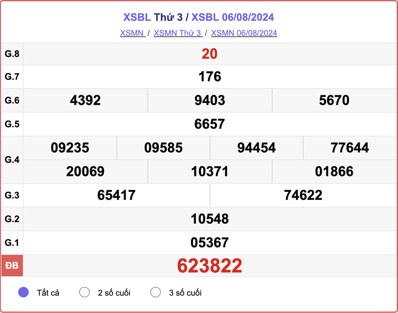 XSBL 6/8, kết quả xổ số Bạc Liêu hôm nay 6/8/2024.