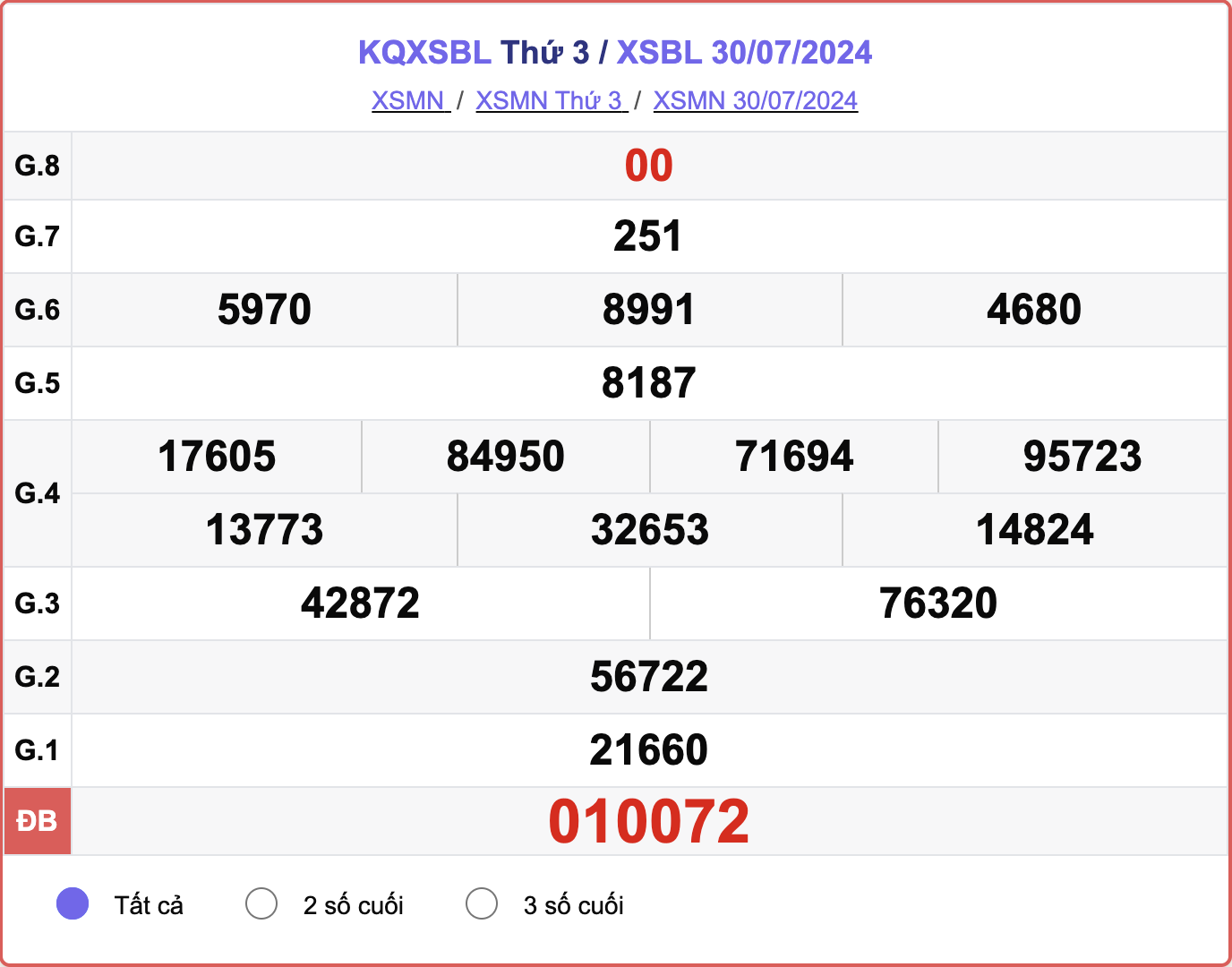 XSBL 30/7, kết quả xổ số Bạc Liêu hôm nay 30/7/2024.