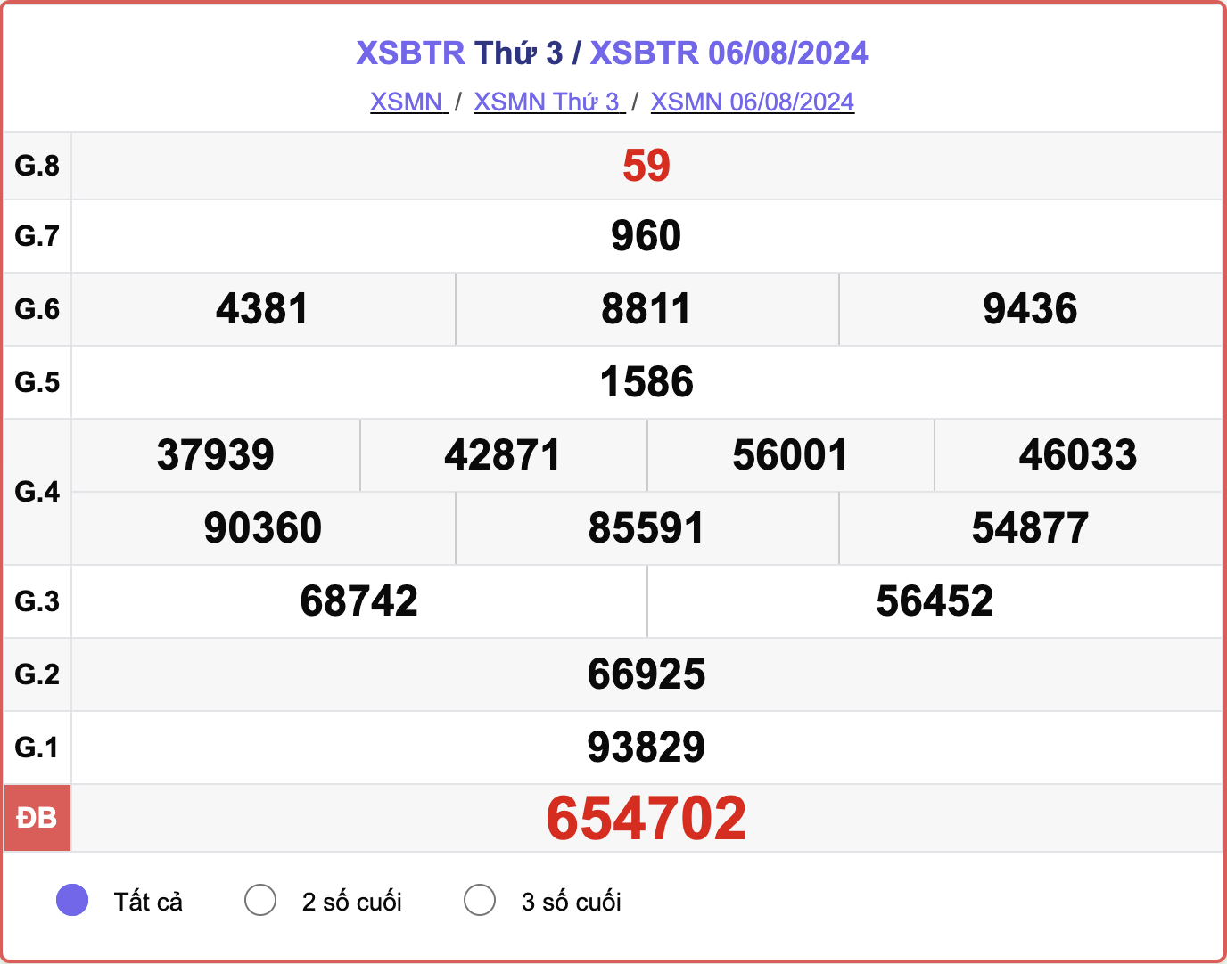 XSBTR 6/8, kết quả xổ số Bến Tre hôm nay 6/8/2024.