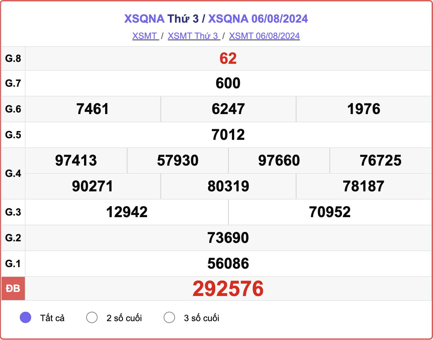 XSQNA 6/8, kết quả xổ số Quảng Nam hôm nay 6/8/2024.