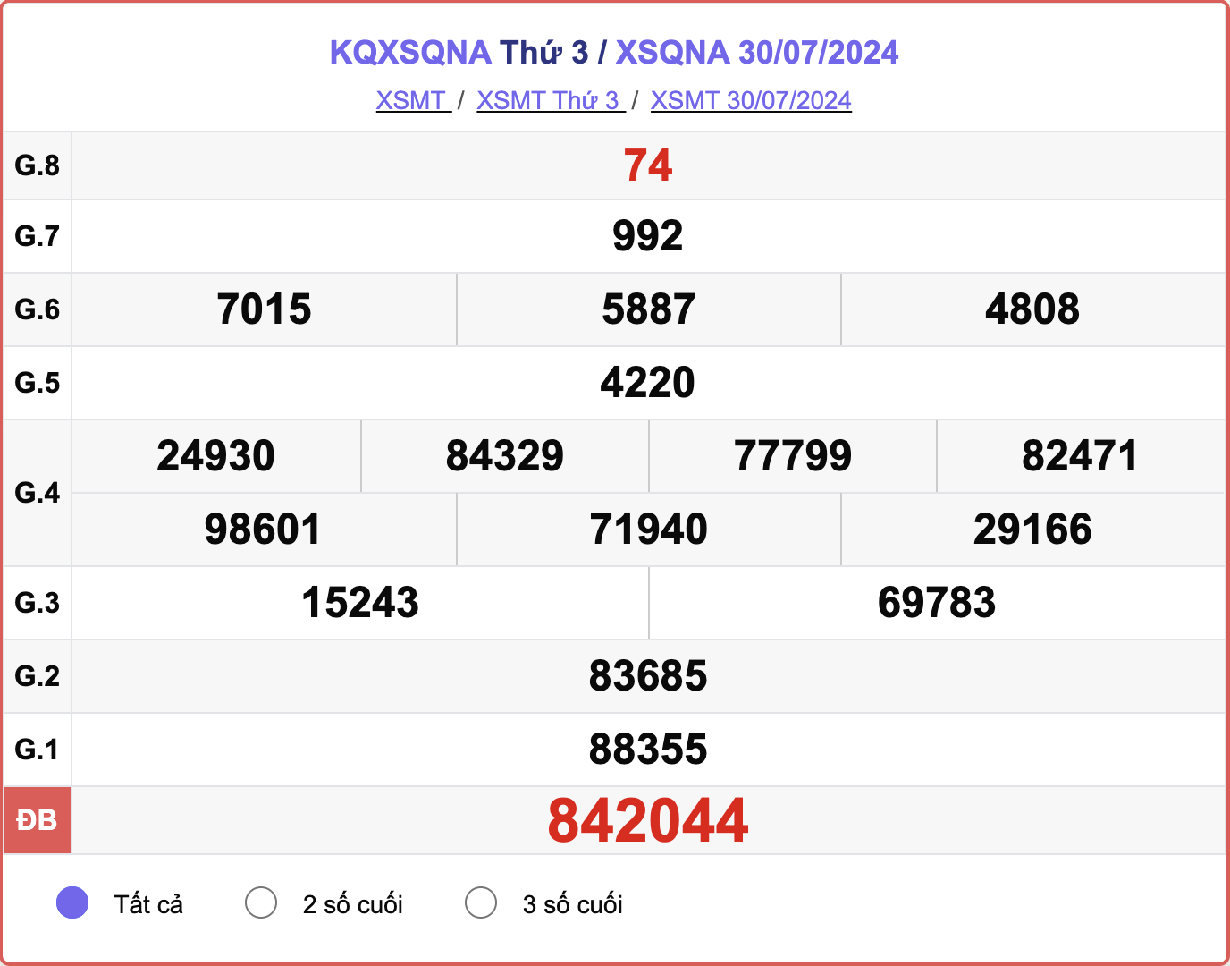 XSQNA 30/7, kết quả xổ số Quảng Nam hôm nay 30/7/2024.