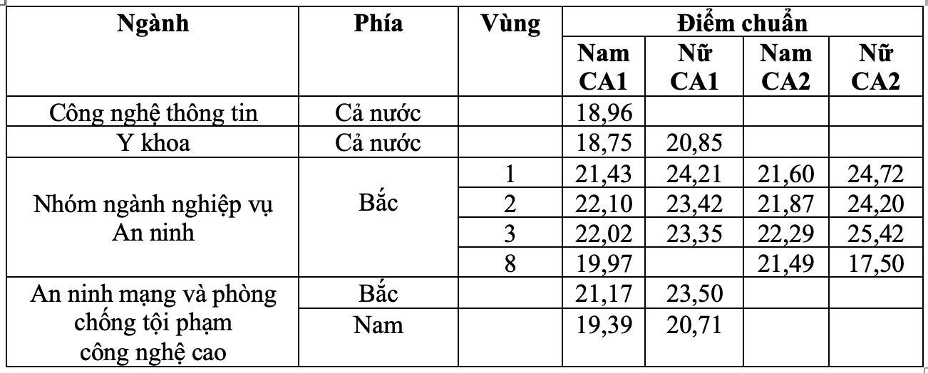 Điểm chuẩn trúng tuyển Học viện An ninh Nhân dân 2024 tăng - 1