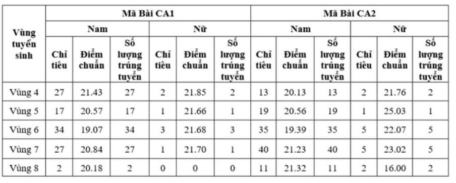 Điểm chuẩn Đại học An ninh nhân dân 2024, thấp nhất 16 - 1