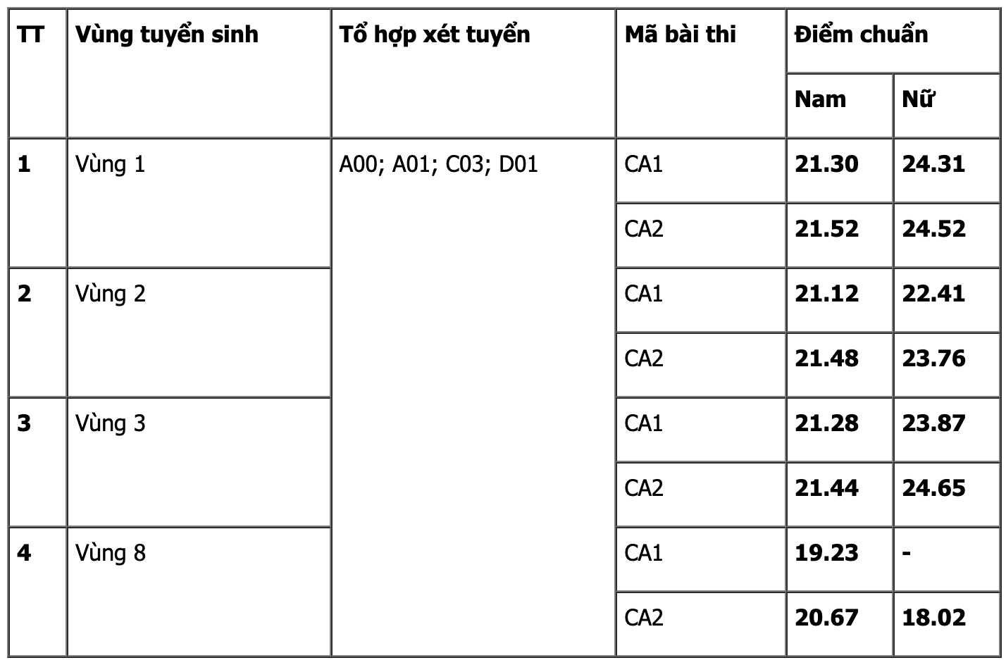 Học viện Cảnh sát nhân dân tăng điểm chuẩn, ngành cao nhất 24,65 - 1