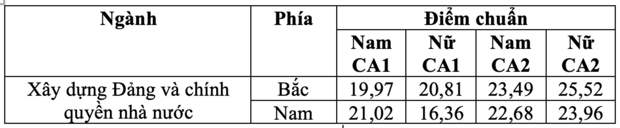 Học viện Chính trị Công an Nhân dân có điểm chuẩn cao nhất các trường công an - 1