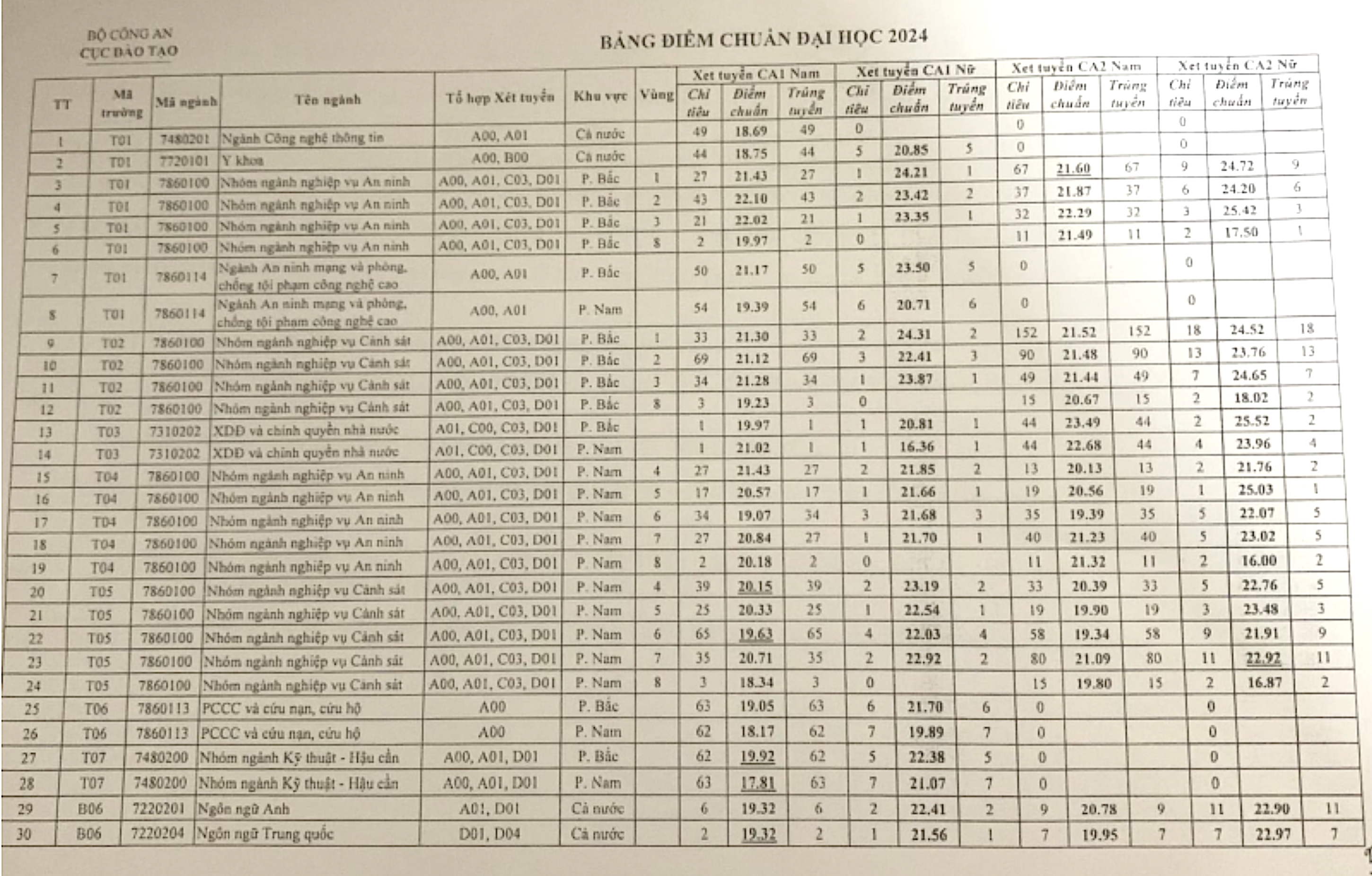 Điểm chuẩn các trường đại học khối ngành công an năm 2024. (Ảnh: CAND)