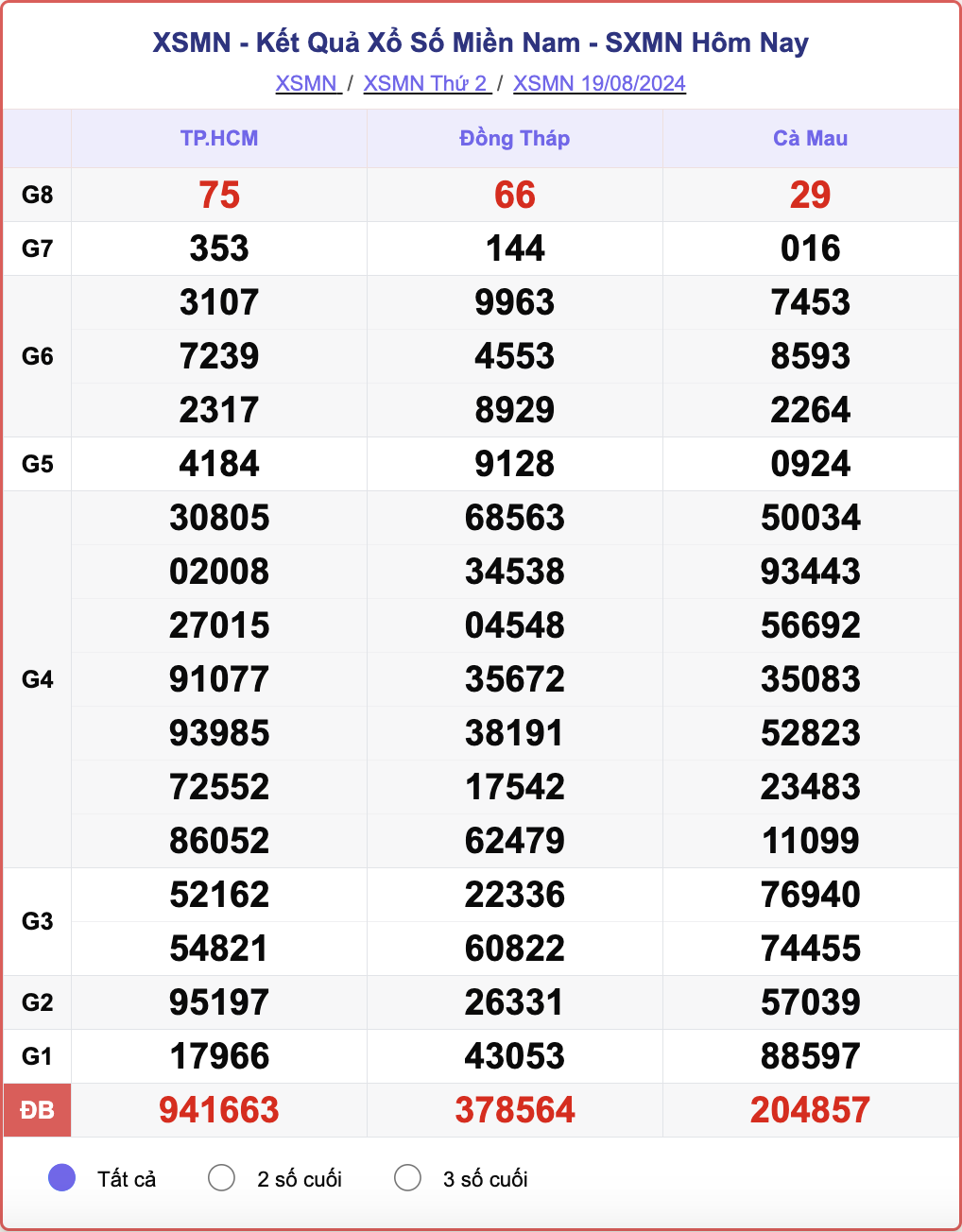 XSMN 19/8, kết quả xổ số miền Nam hôm nay 19/8/2024.