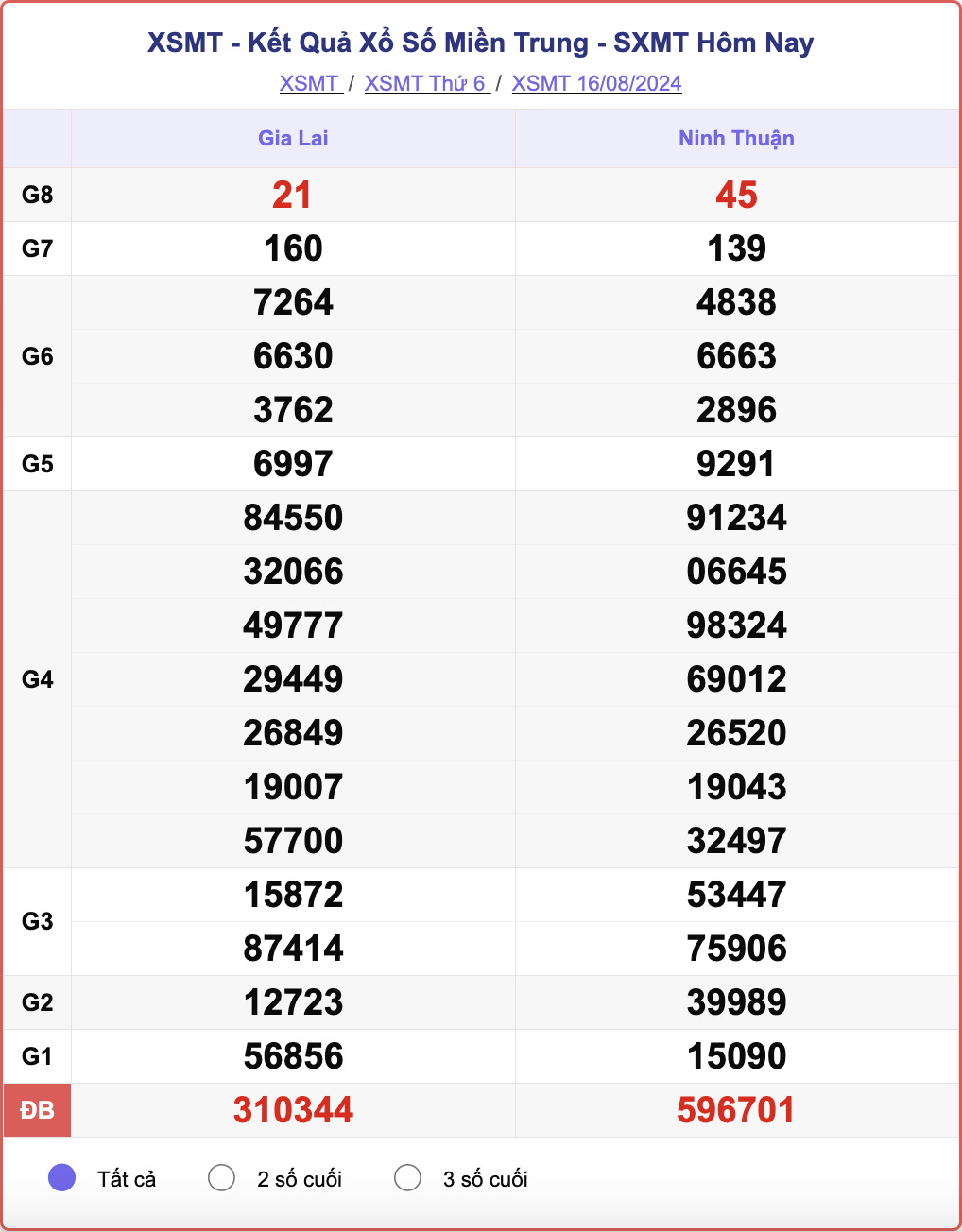 XSMT 16/8, kết quả xổ số miền Trung hôm nay 16/8/2024.