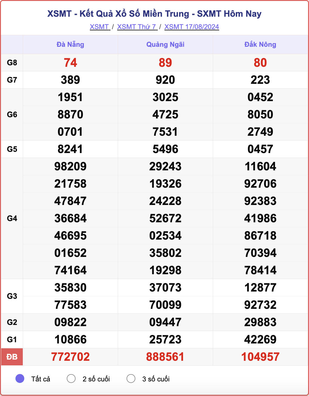 XSMT 17/8, kết quả xổ số miền Trung hôm nay 17/8/2024.