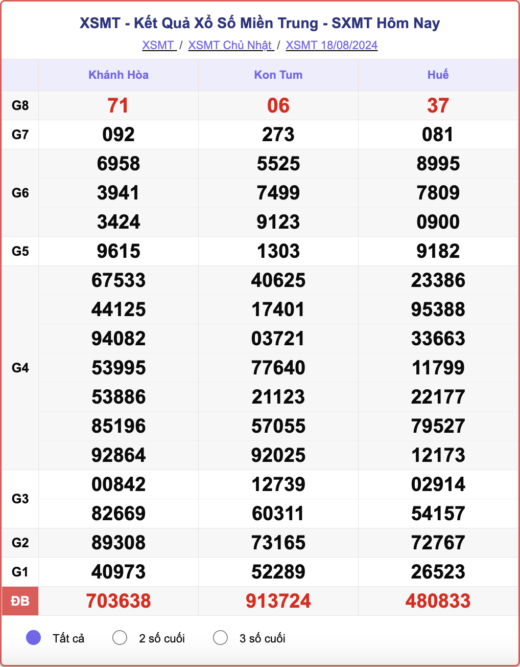 XSMT 18/8, kết quả xổ số miền Trung hôm nay 18/8/2024.