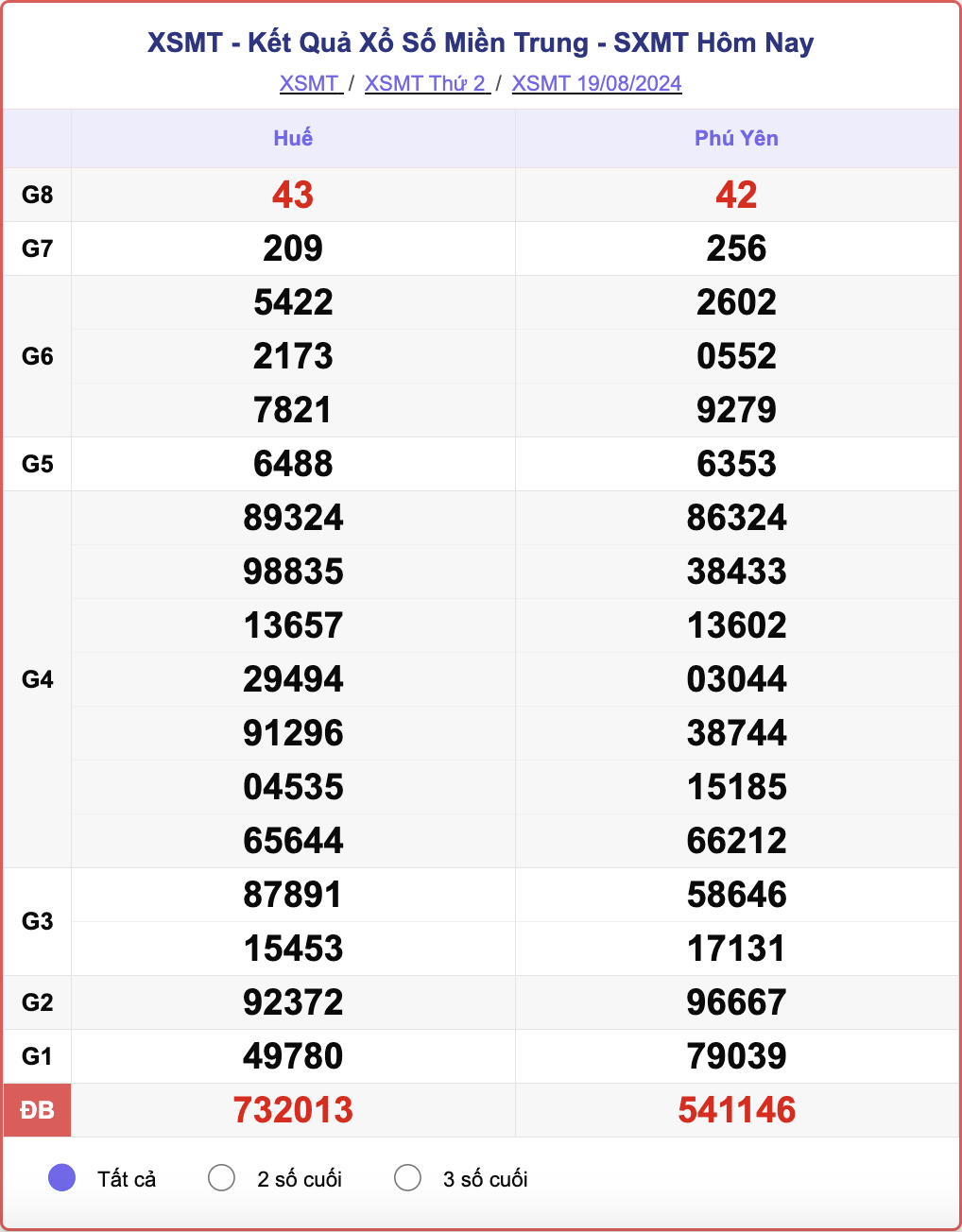 XSMT 19/8, kết quả xổ số miền Trung hôm nay 19/8/2024.