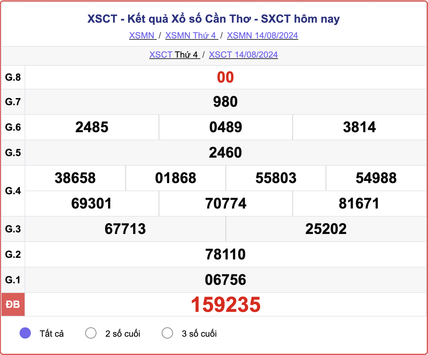 XSCT 14/8, kết quả xổ số Cần Thơ hôm nay 14/8/2024.