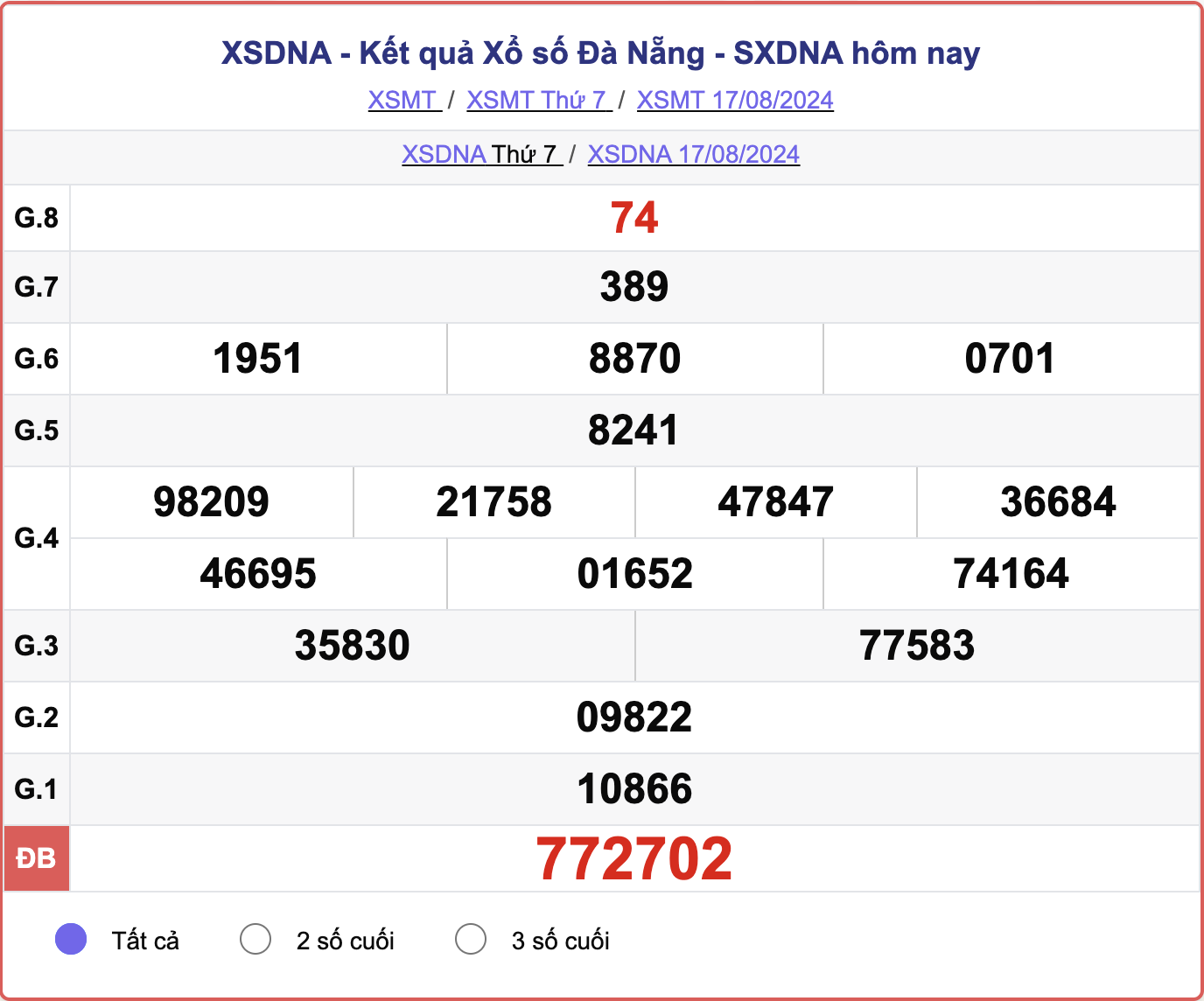 XSDNA 17/8, kết quả xổ số Đà Nẵng hôm nay 17/8/2024.