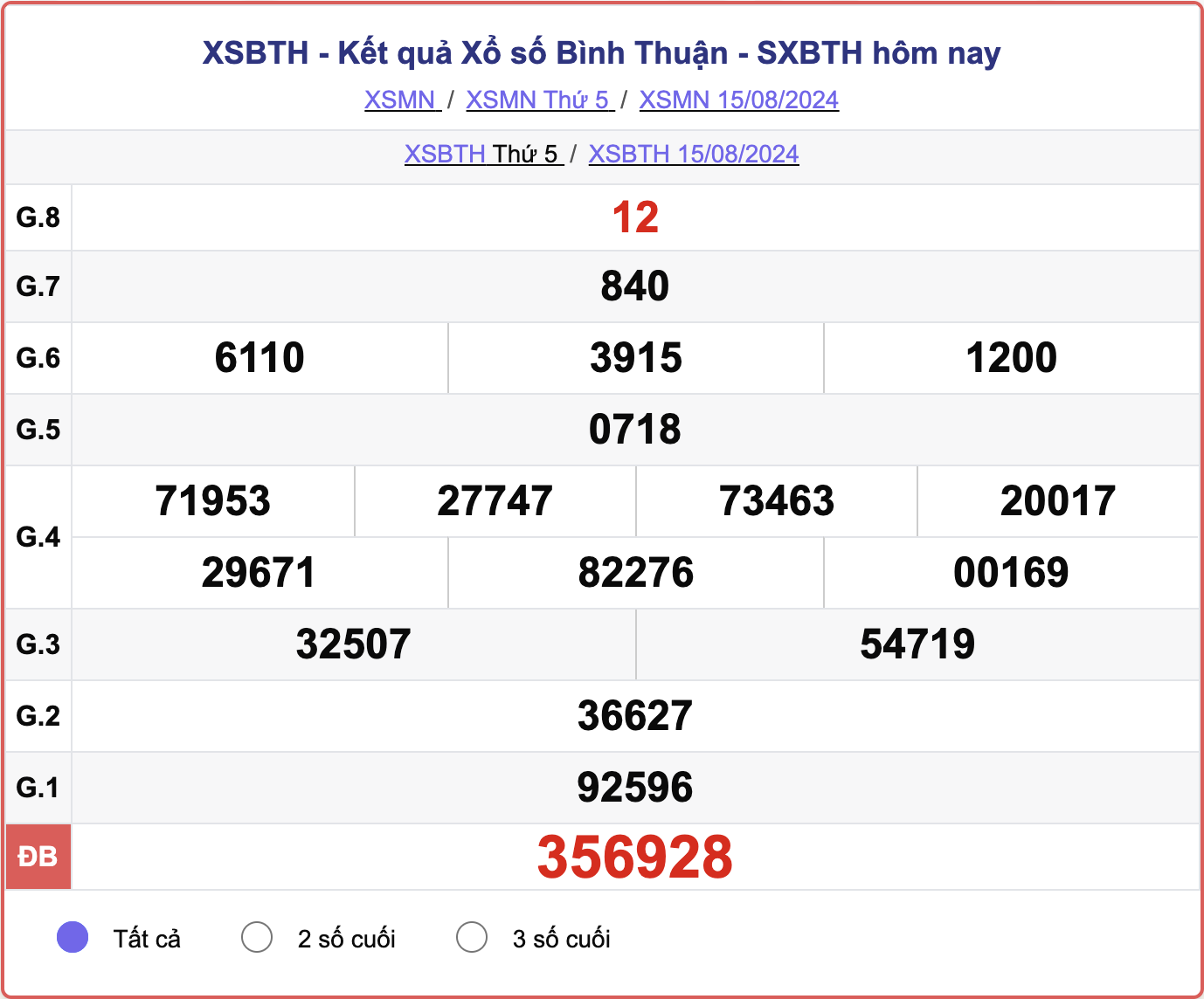 XSBTH 15/8, kết quả xổ số Bình Thuận hôm nay 15/8/2024.