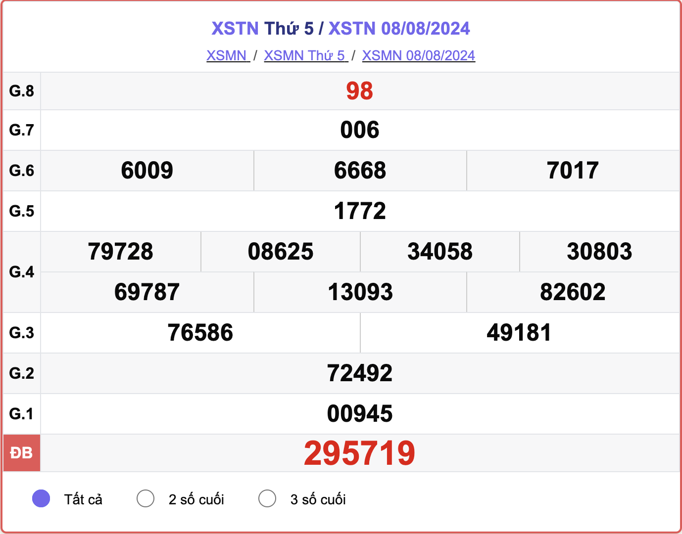 XSTN 8/8, kết quả xổ số Tây Ninh hôm nay 8/8/2024.