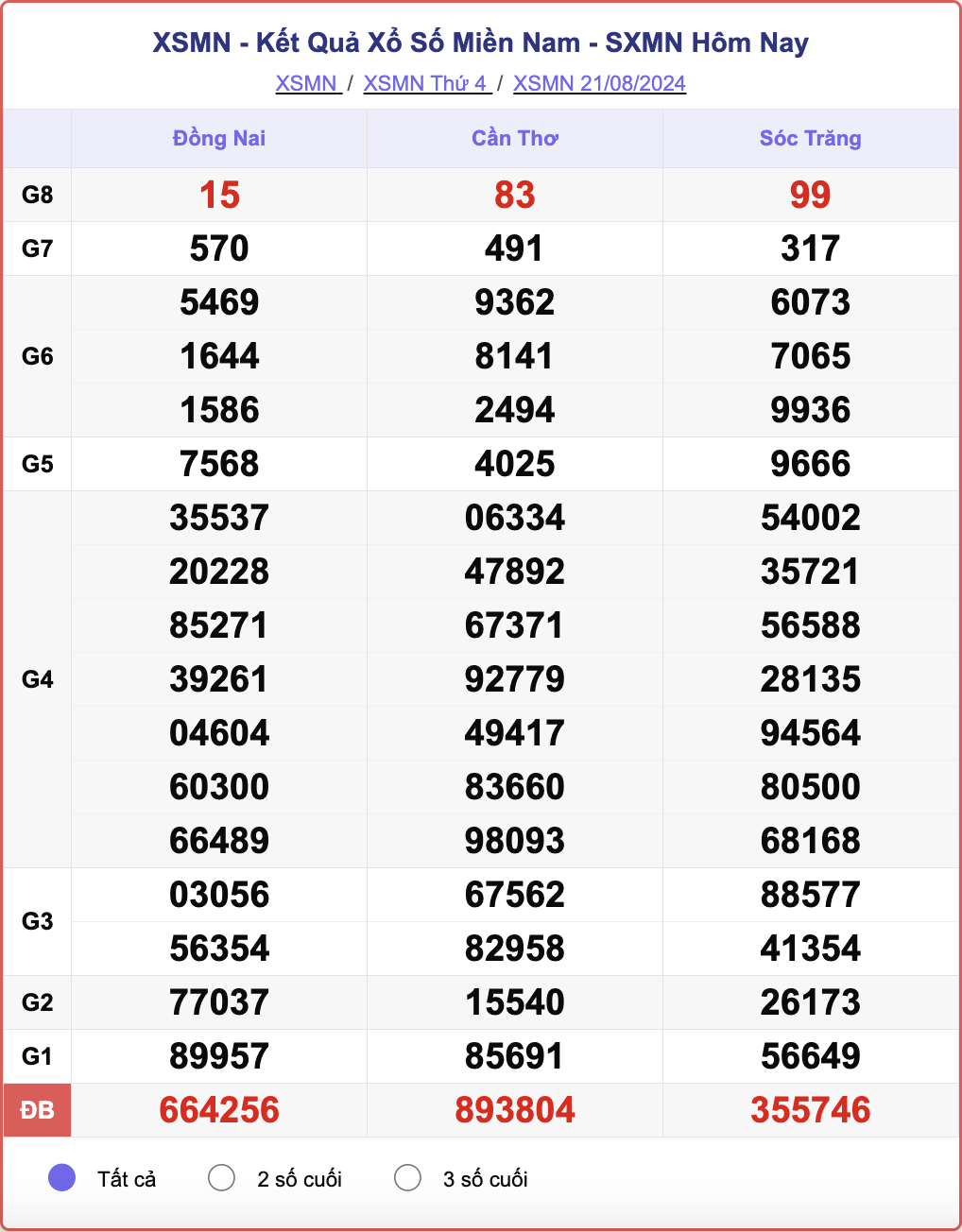 XSMN 21/8, kết quả xổ số miền Nam hôm nay 21/8/2024.