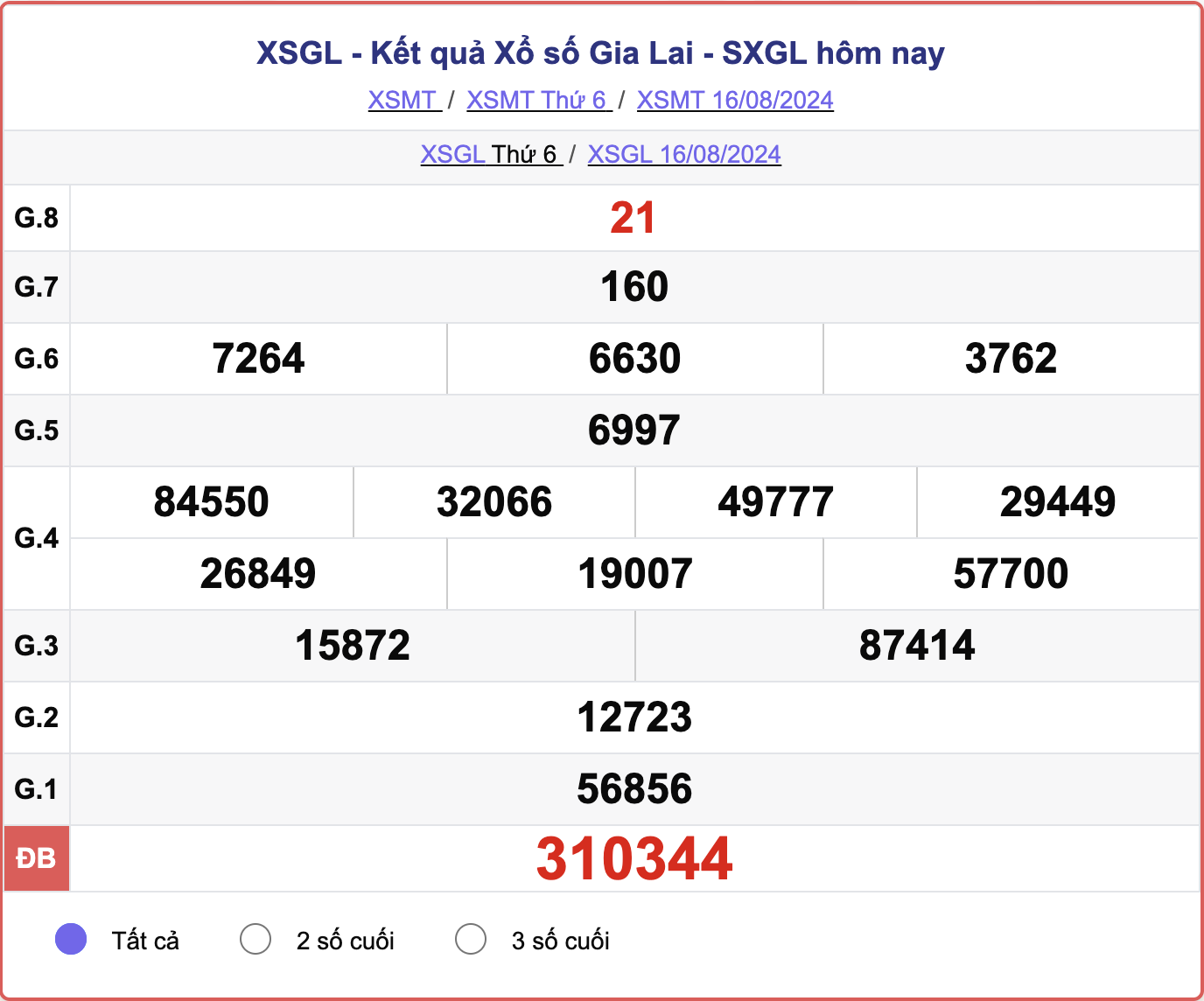 XSGL 16/8, kết quả xổ số Gia Lai hôm nay 16/8/2024.