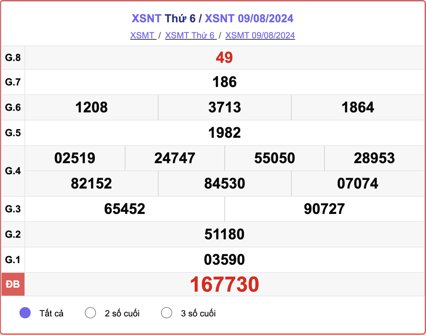 XSNT 9/8, kết quả xổ số Ninh Thuận hôm nay 9/8/2024.