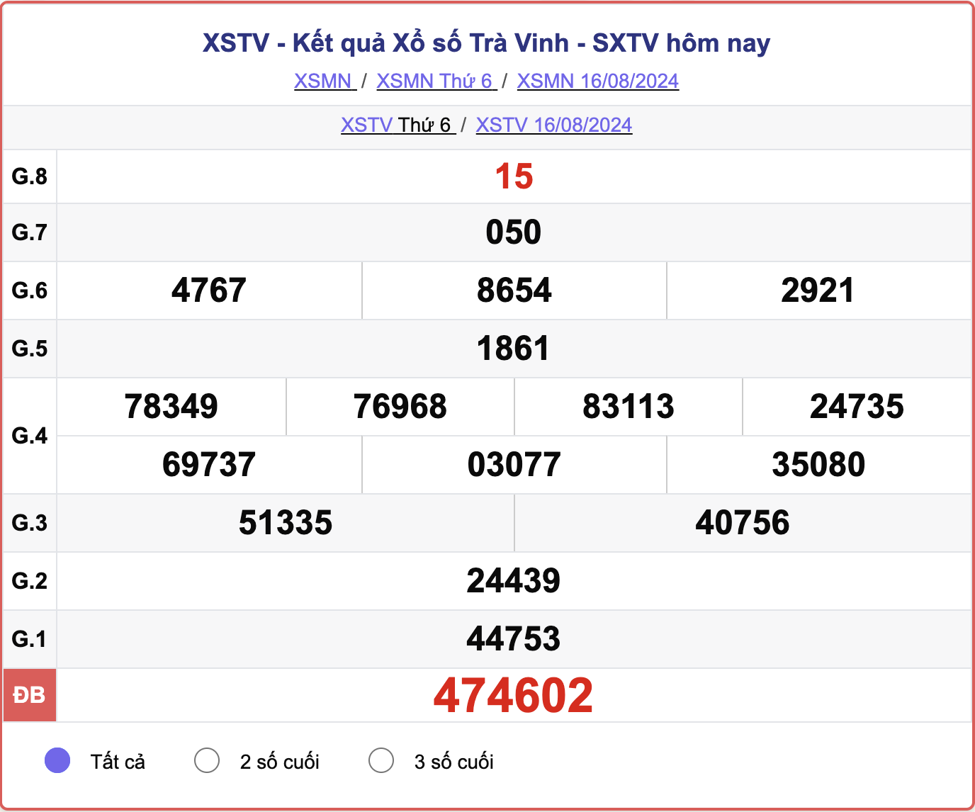 XSTV 16/8, kết quả xổ số Trà Vinh hôm nay 16/8/2024.