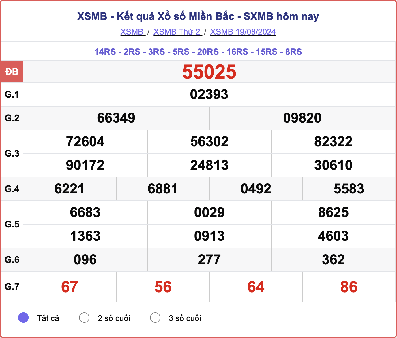 XSMB 19/8, kết quả xổ số miền Bắc hôm nay 19/8/2024.